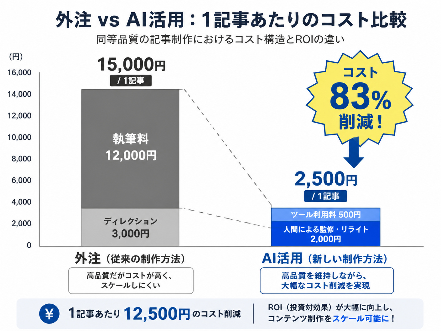 【文脈】記事制作における「外注」と「AI活用」のコスト構造を比較し
