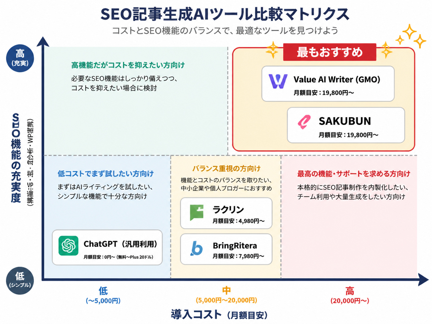 【文脈】主要なSEO記事生成AIツールの特徴を「コスト」と「SEO機能の充実度」の2軸で整理したマトリクス図