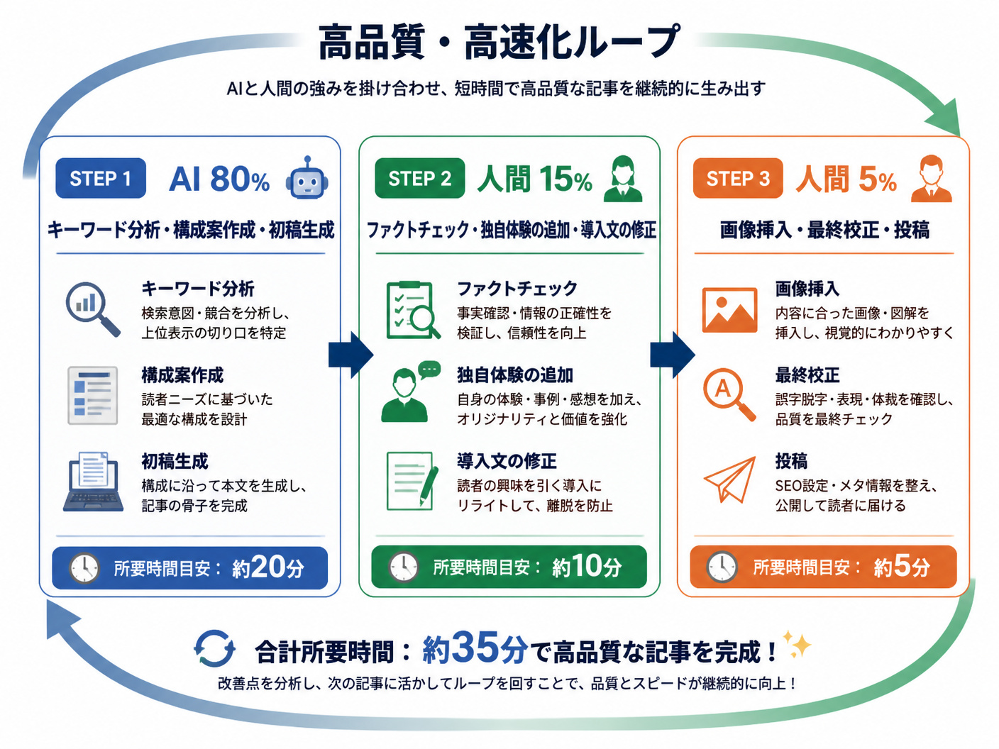 【文脈】AI生成記事の品質を短時間で高めるための「ハイブリッド制作フロー」を視覚化する