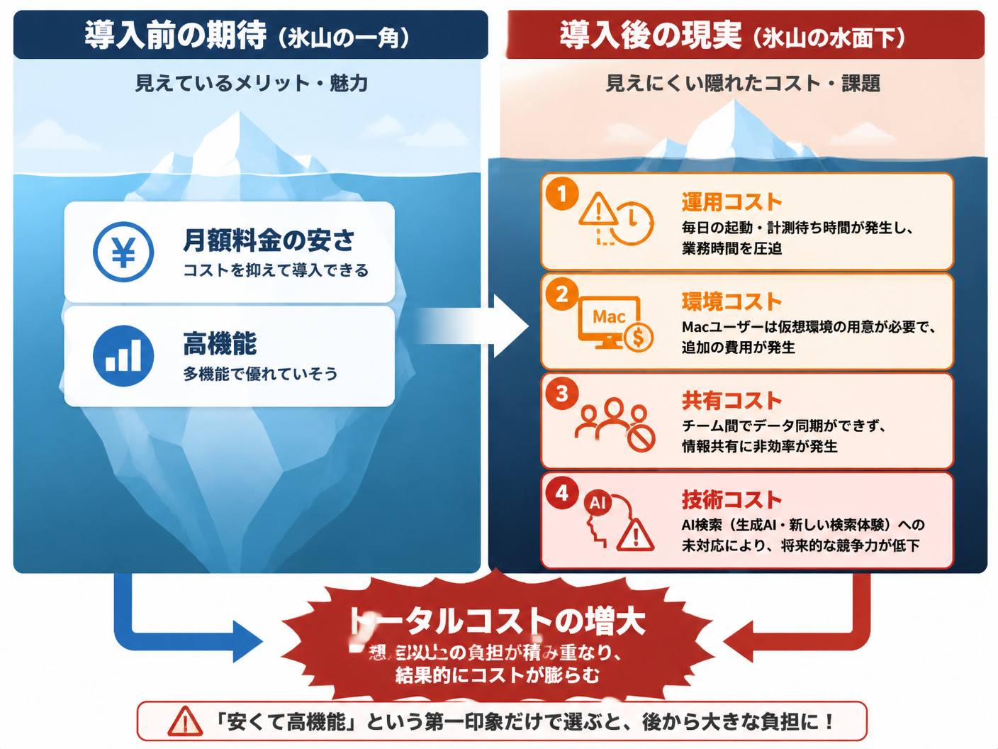 【文脈】検索順位チェックツール導入後にユーザーが直面する「理想と現実のギャップ」を視覚化する図