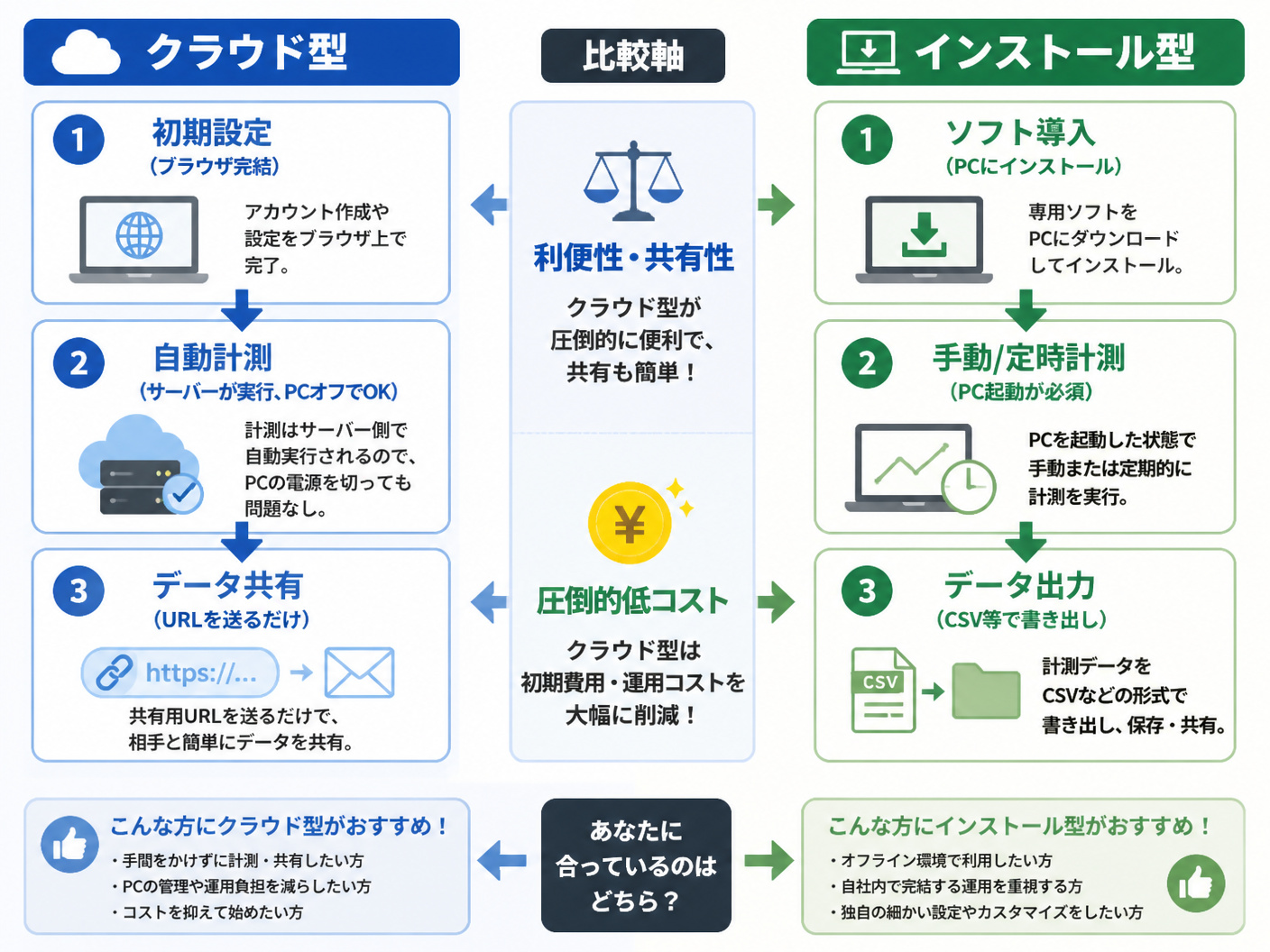 【文脈】クラウド型とインストール型の運用フローの違いを比較し