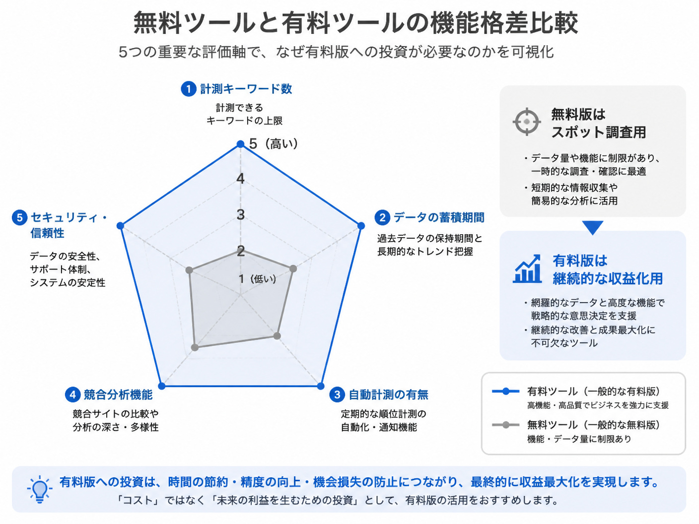 【文脈】無料ツールと有料ツールの機能格差を可視化し
