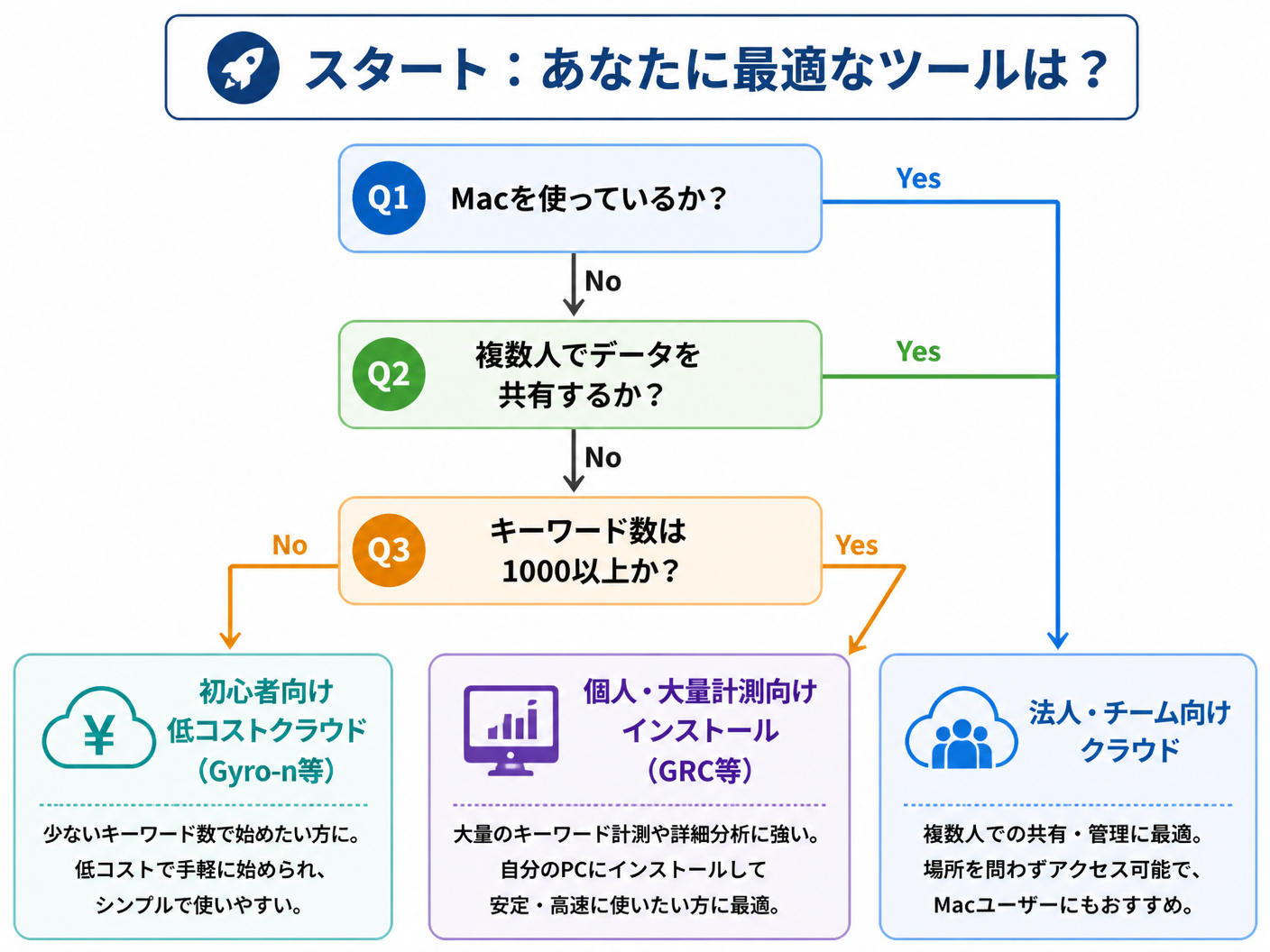 【文脈】読者が自分の属性に合わせて最適なツールを選べるように導くフローチャート