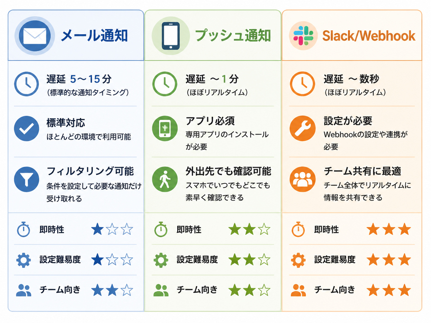 【文脈】順位変動通知の3種類（メール・プッシュ・Slack/Webhook）の即時性と特徴を比較する図