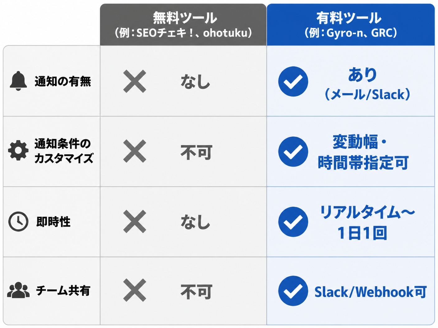 【文脈】無料ツールと有料ツールの通知機能の違いを一覧で比較する図