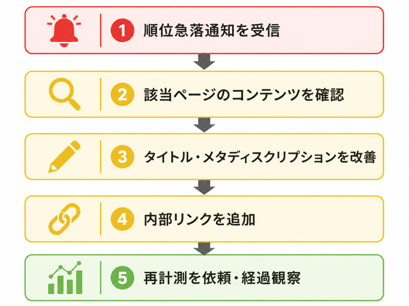 【文脈】順位急落通知を受け取ってから改善アクションを完了するまでのフロー図