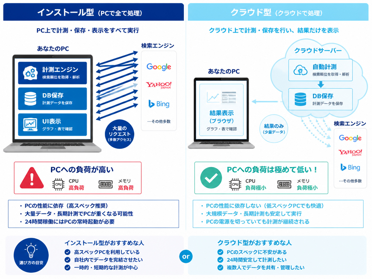 【文脈】検索順位チェックツールの「インストール型」と「クラウド型」におけるPC負荷と処理構造の違いを視覚化する図