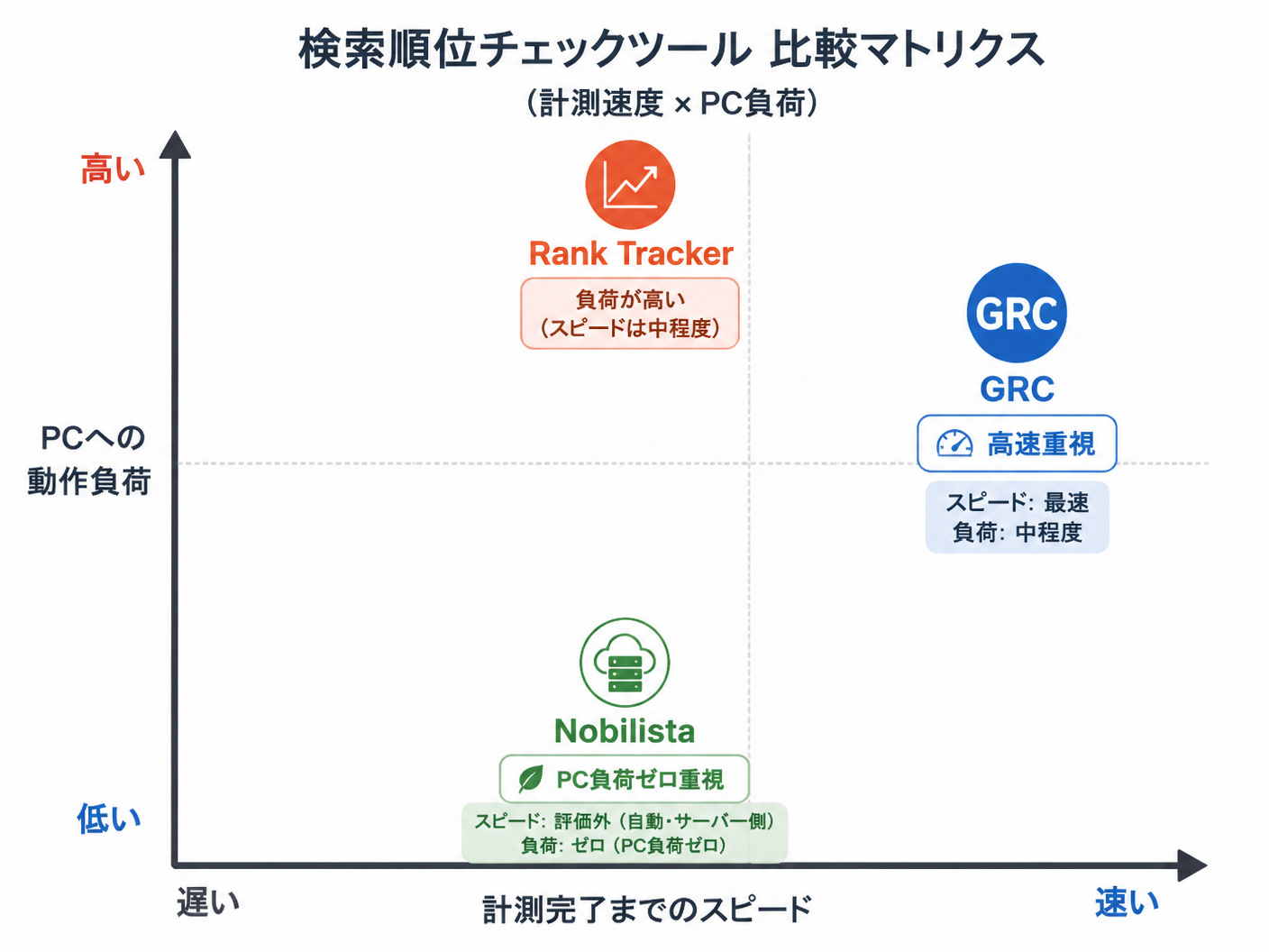 【文脈】主要な検索順位チェックツール3種（GRC, Rank Tracker, Nobilista）の「計測速度」と「P