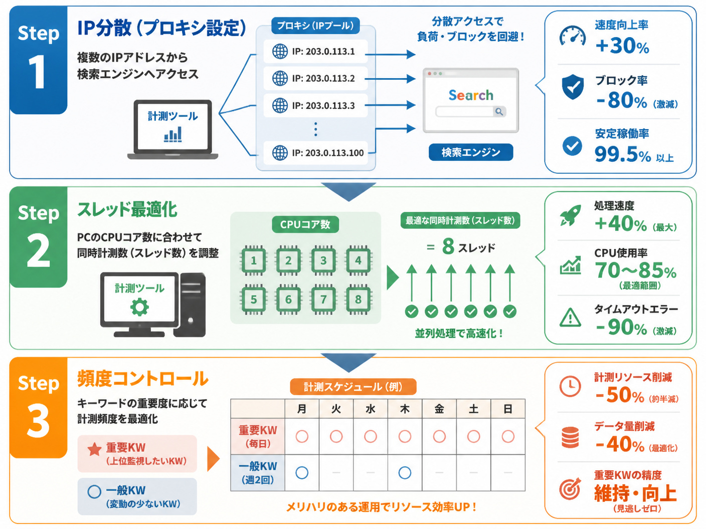 【文脈】大量のキーワードを高速かつ安定して計測するための設定フローを解説する図