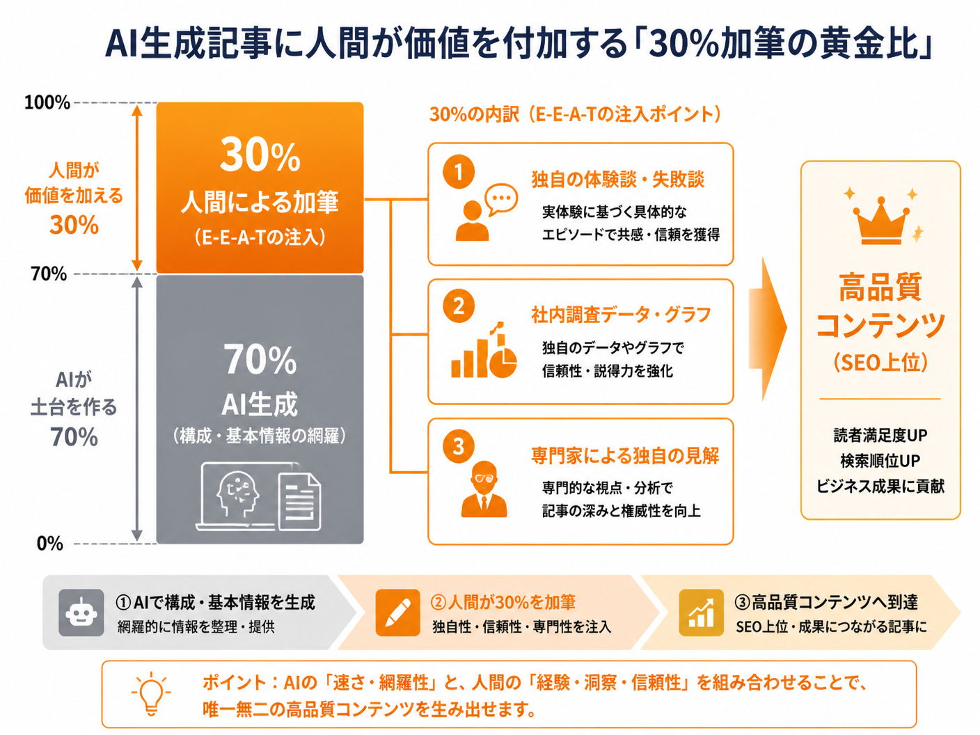 【文脈】AI生成記事に人間が価値を付加する「30%加筆の黄金比」を説明する図