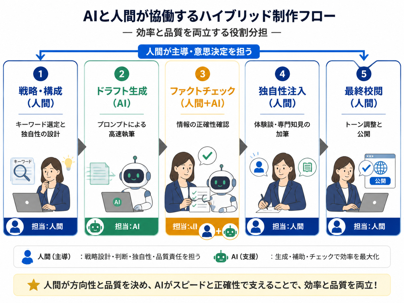 【文脈】AIと人間が協働するハイブリッド制作フローを説明する図