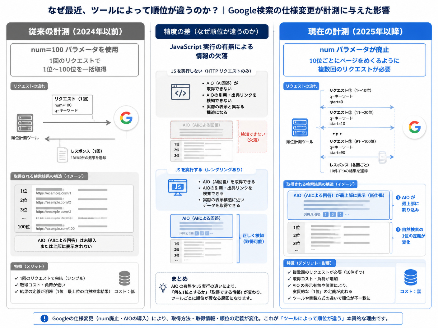 【文脈】Googleの検索仕様変更が順位計測ツールに与えた影響を視覚化する図