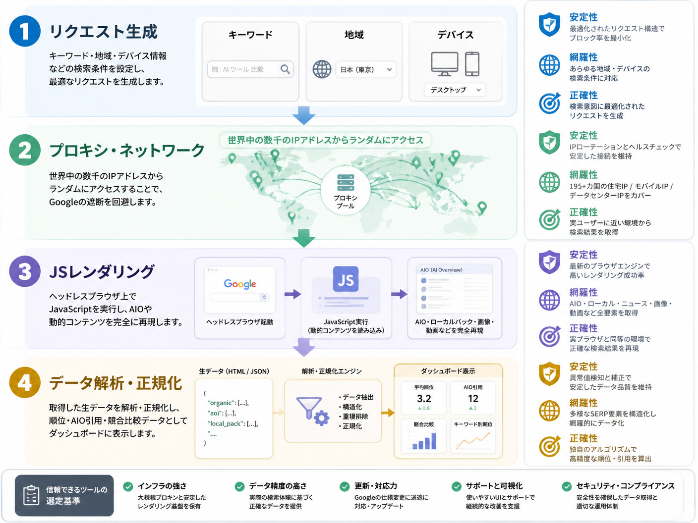 【文脈】最新の順位計測ツールがどのようにGoogleの壁を突破してデータを取得しているかを示す技術構造図
