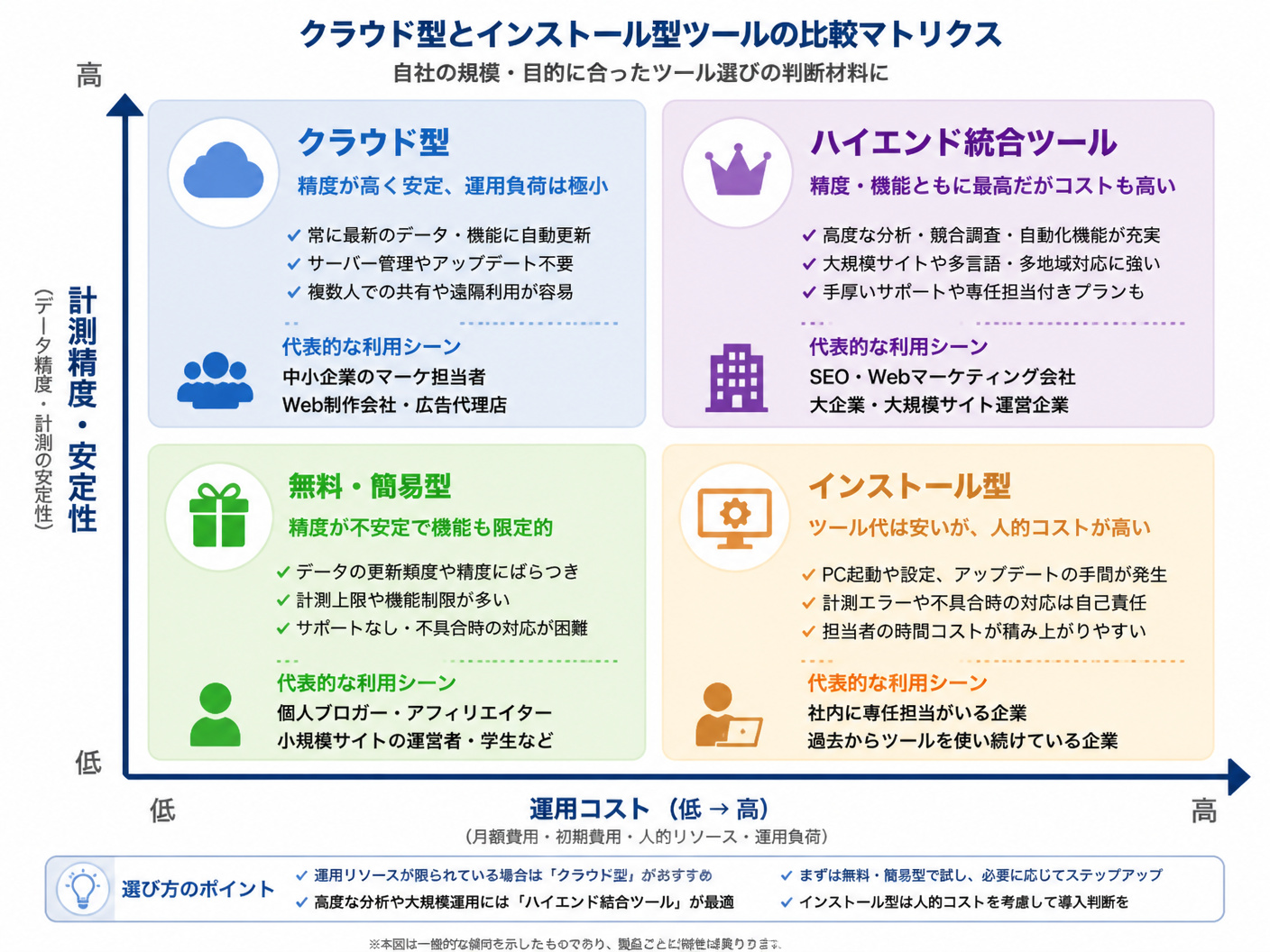 【文脈】クラウド型とインストール型ツールの運用負荷と精度の違いを比較するマトリクス図