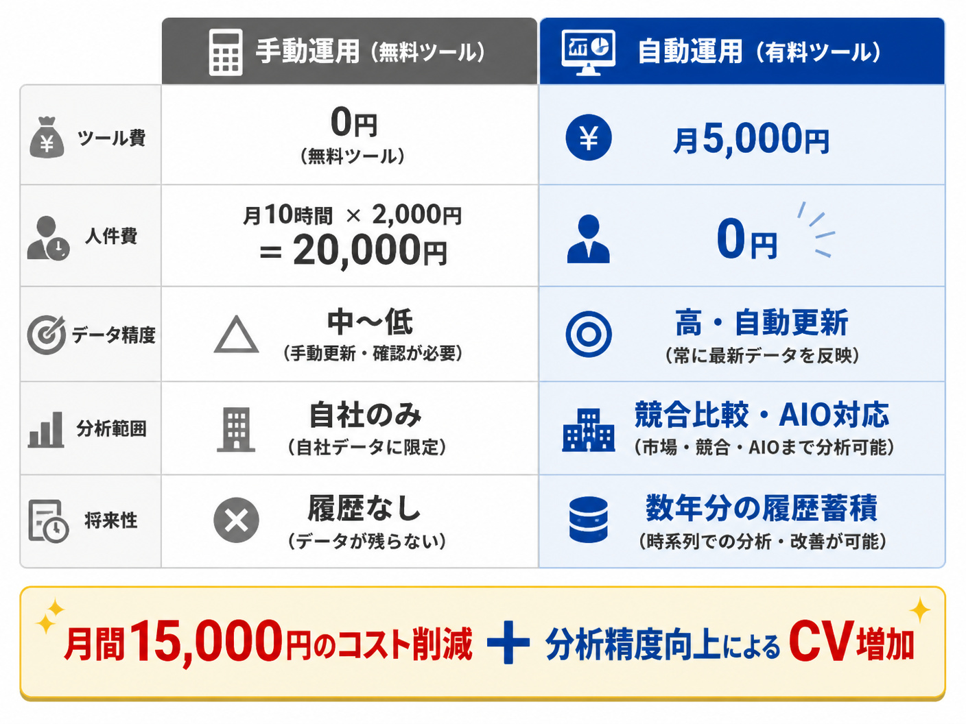 【文脈】有料ツールの導入によるROI（投資対効果）を具体的に示す比較表
