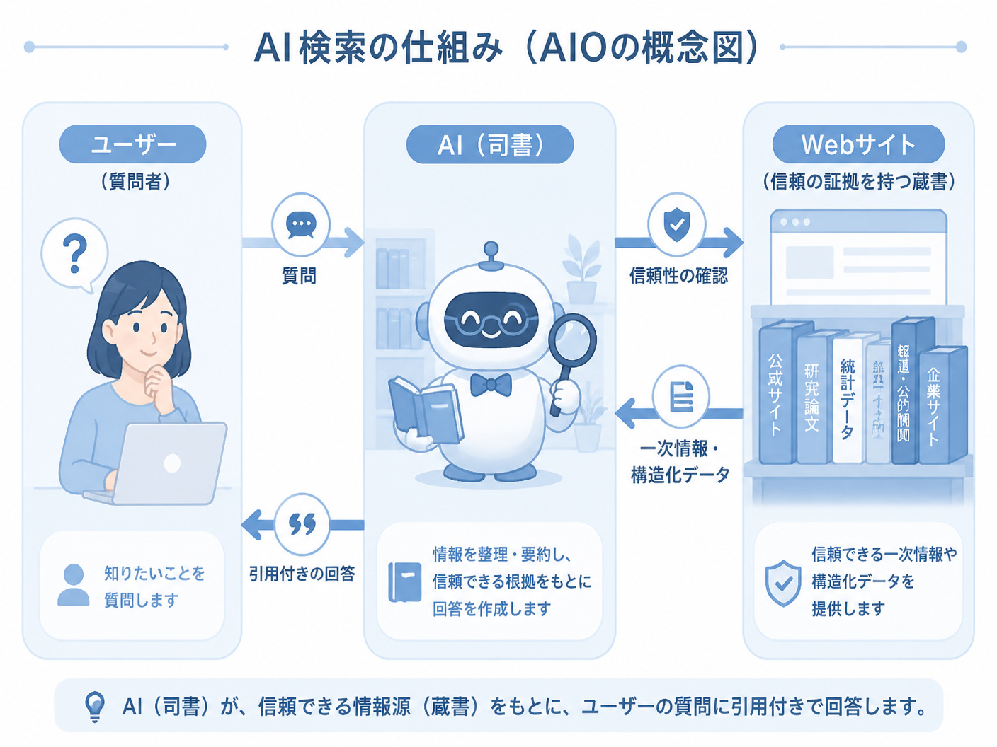 【文脈】AI検索の仕組みを