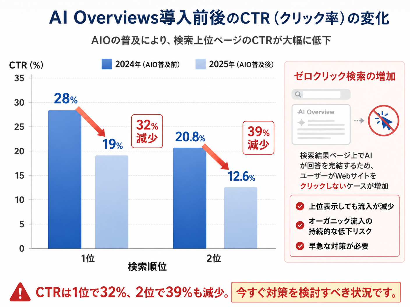【文脈】AI Overviews導入前後のクリック率（CTR）の変化を定量的に示す図