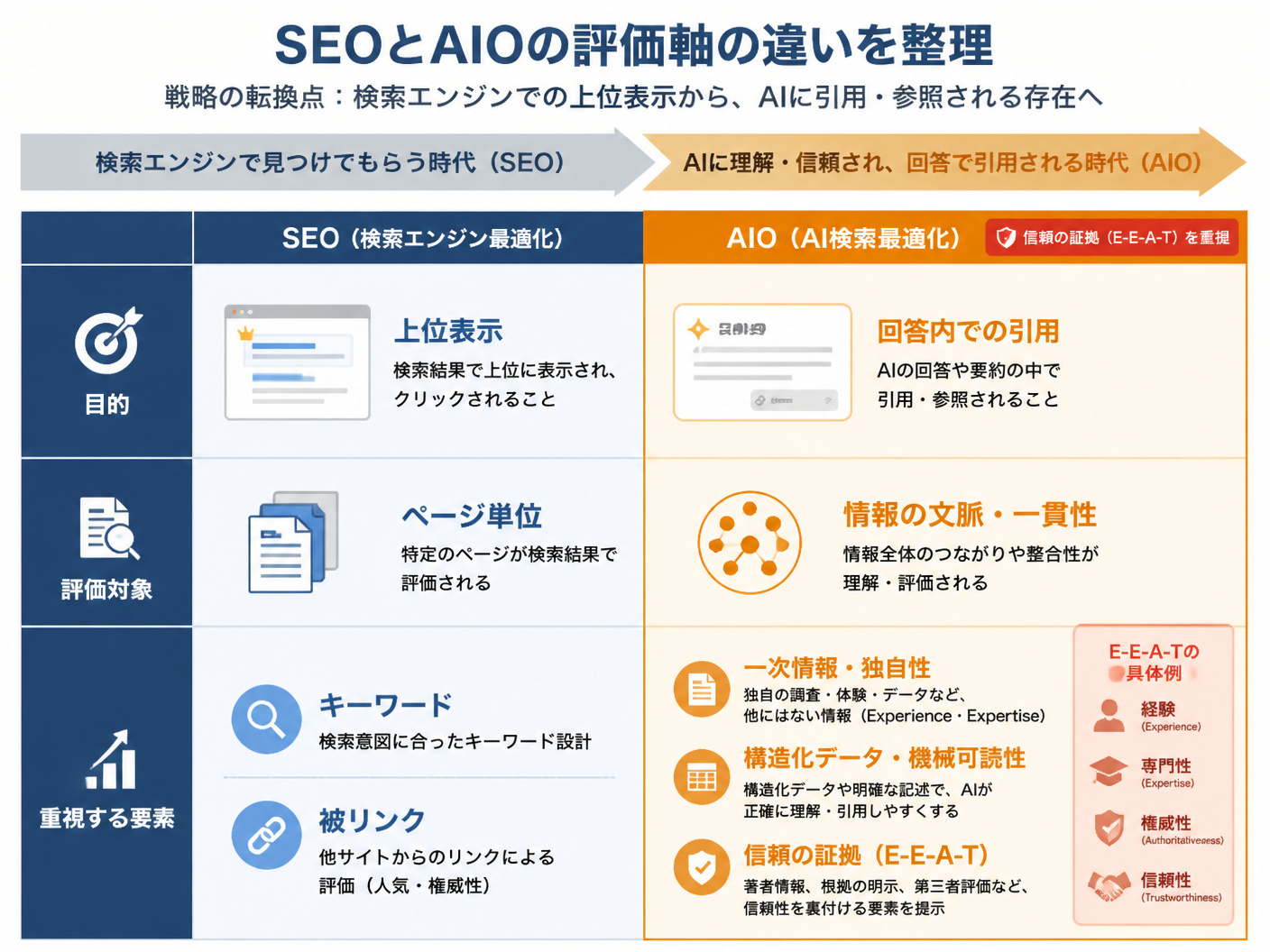 【文脈】SEOとAIOの評価軸の違いを整理し
