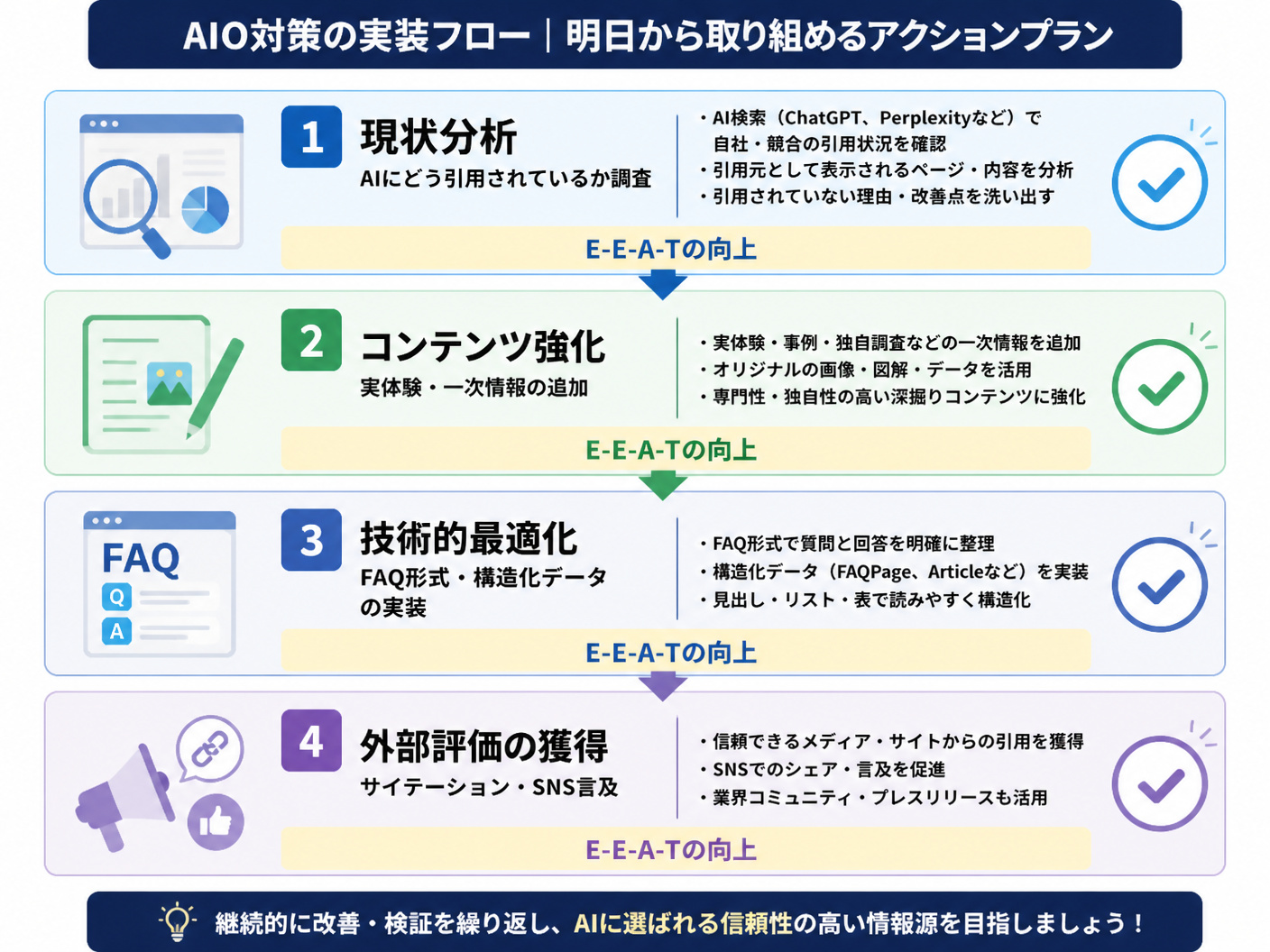 【文脈】AIO対策の具体的な実装フローを示す