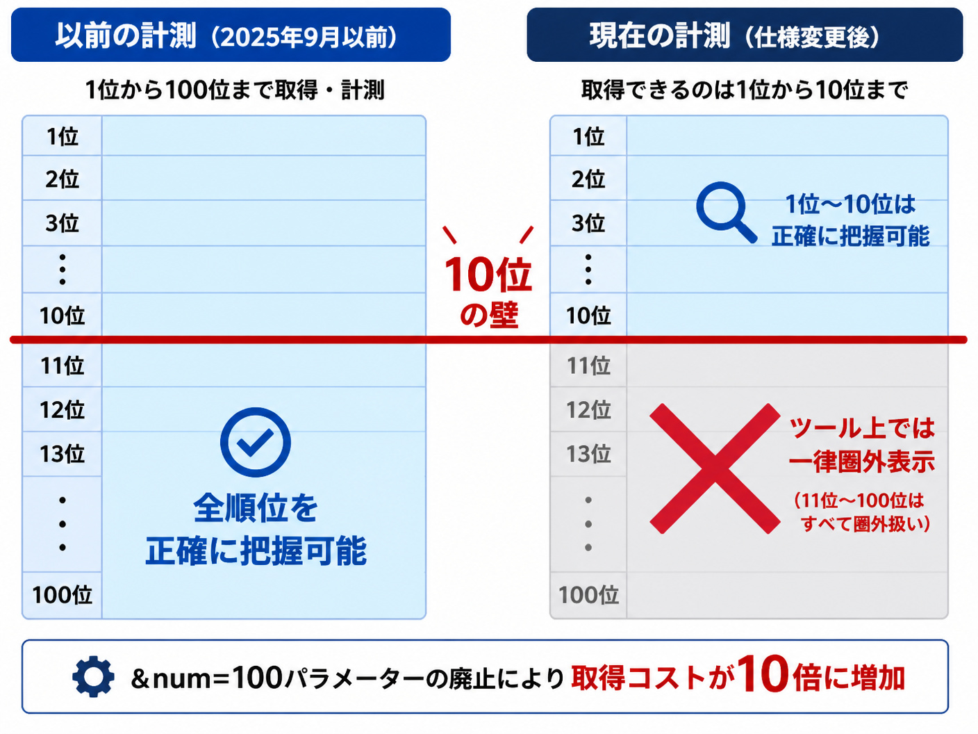 【文脈】Googleの検索結果取得仕様の変更（&num=100パラメーターの廃止）が
