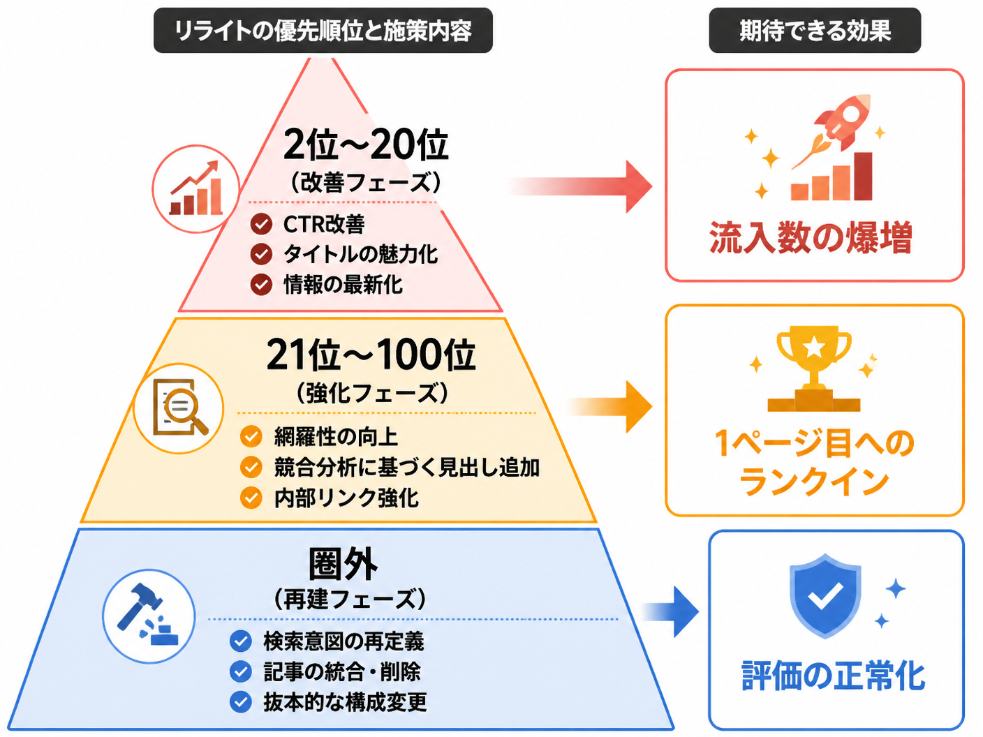 【文脈】検索順位に応じたリライトの優先順位と施策内容を整理するセクション