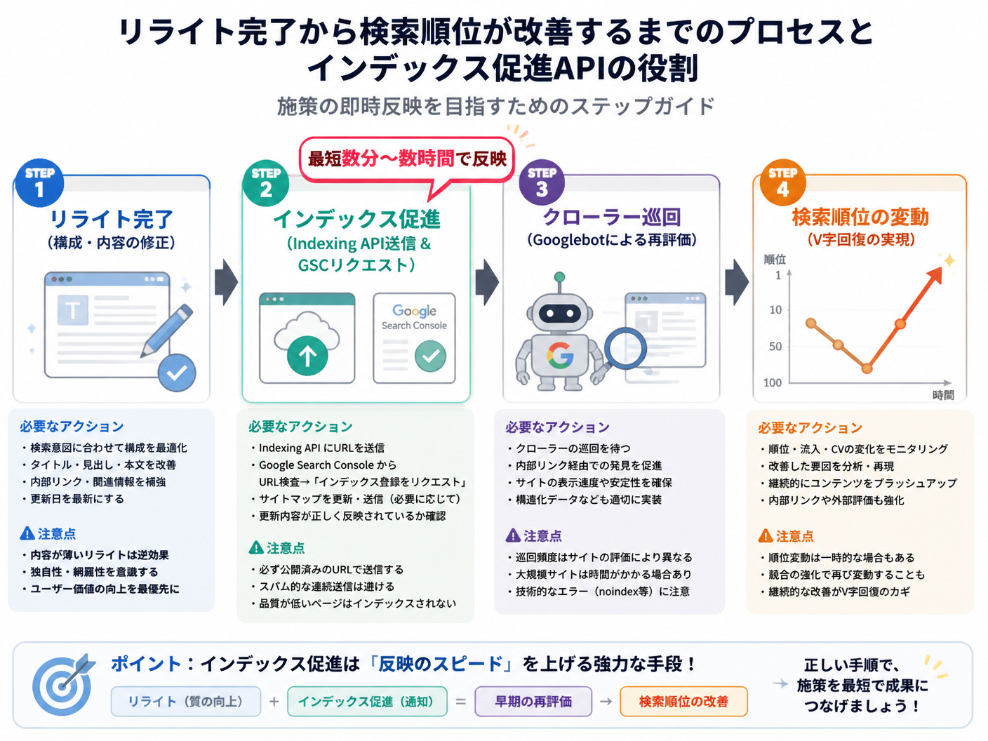 【文脈】リライト完了から検索順位が改善するまでのプロセスと