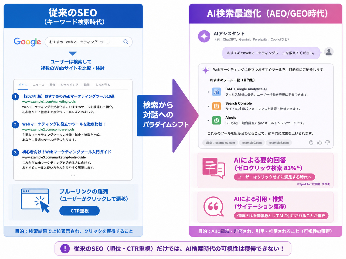 【文脈】従来のSEOと