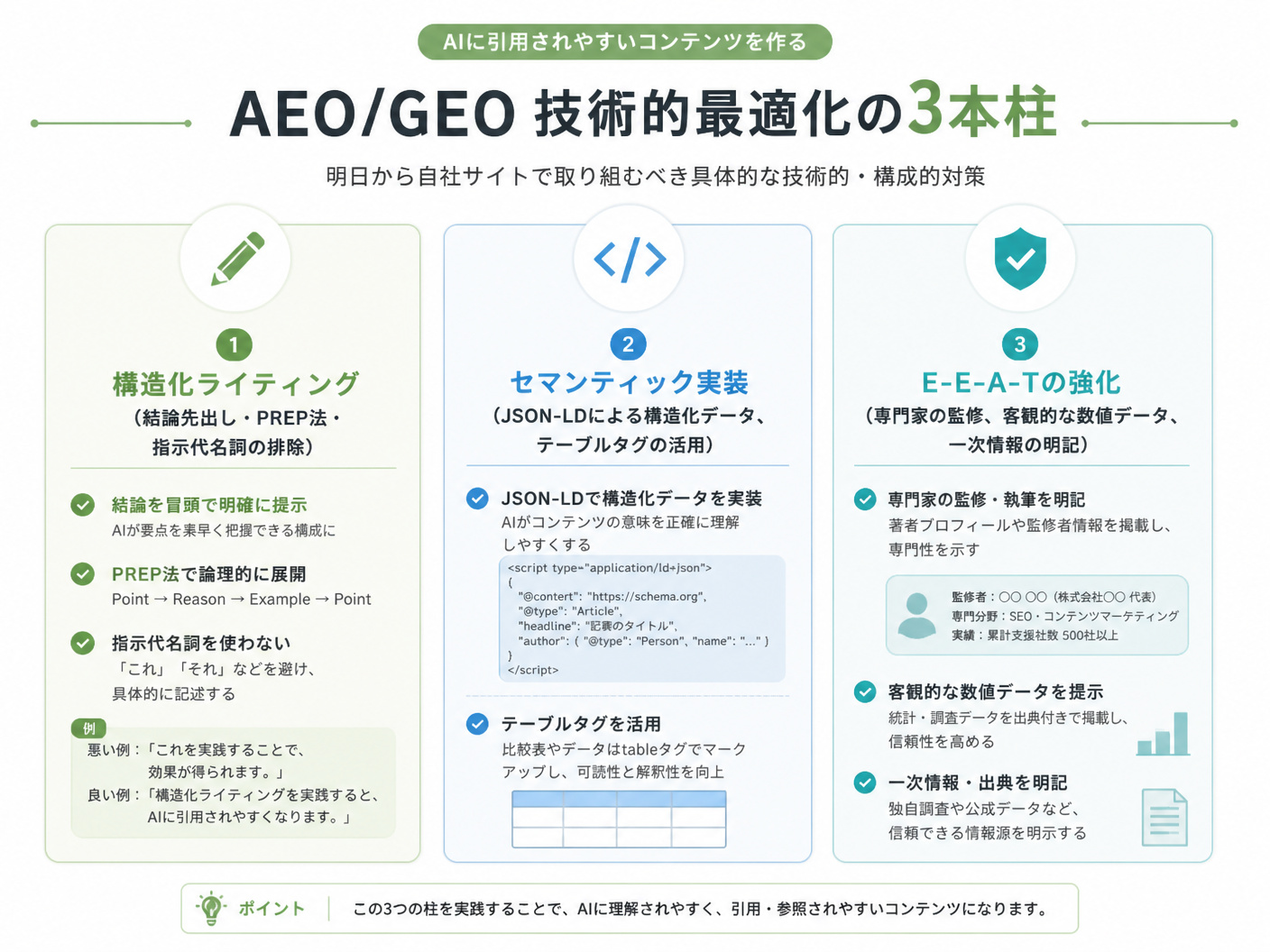 【文脈】AIに引用されやすいコンテンツを作成するための「AEO/GEO技術的最適化の3本柱」を視覚的に解説する図
