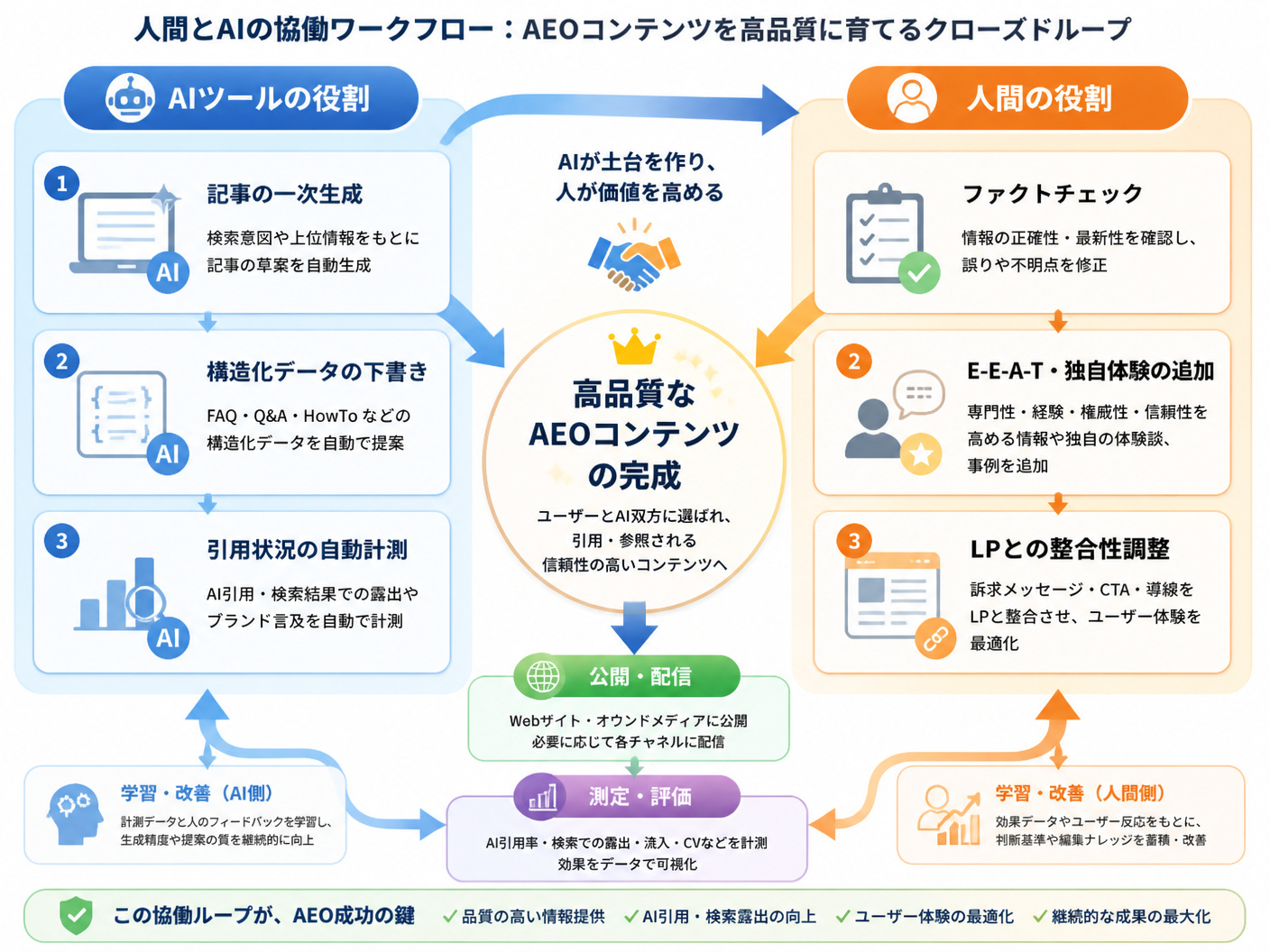 【文脈】AEO最適化ツールの選定から導入