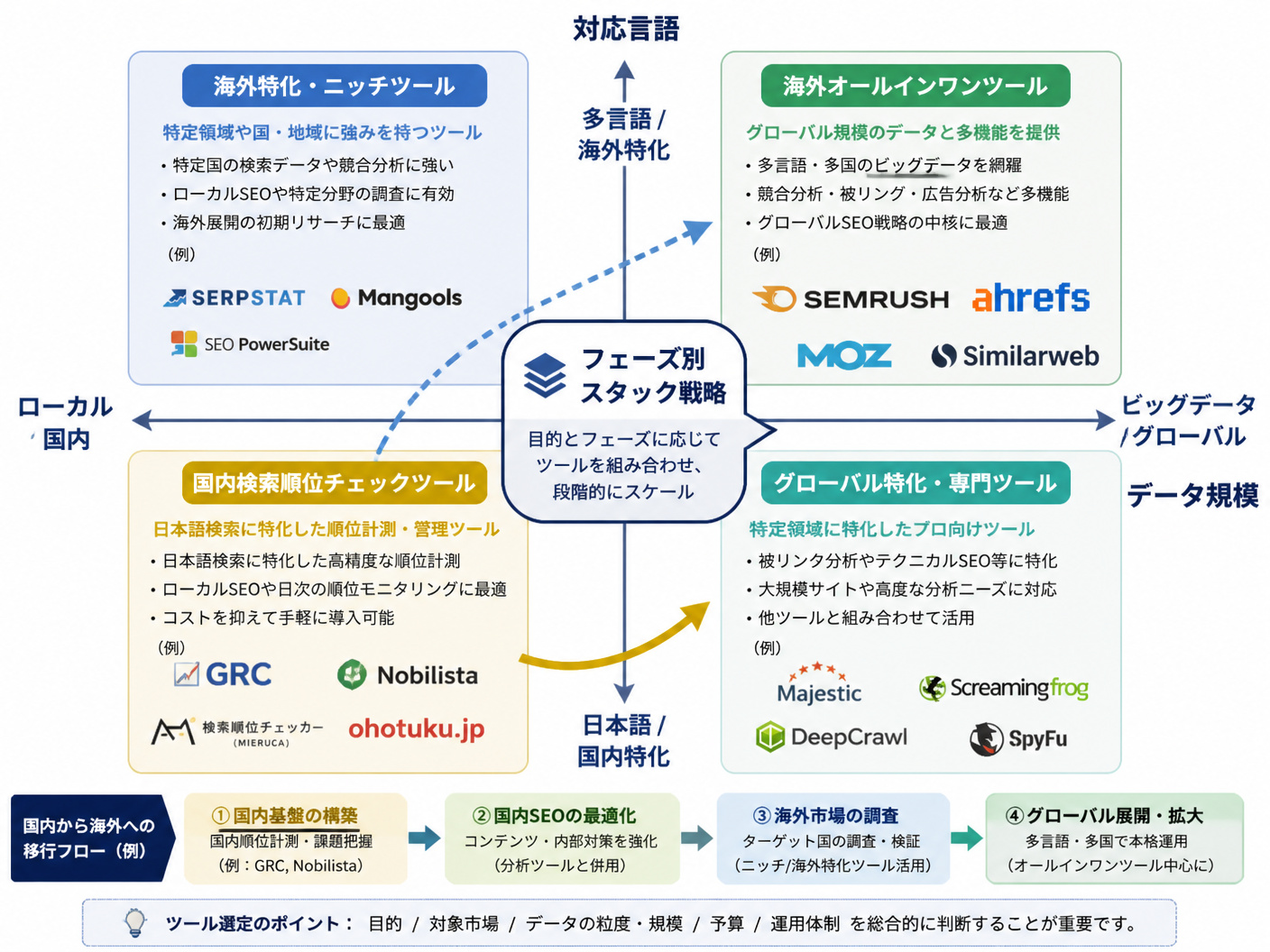 【文脈】国内・海外SEOツールの特徴と使い分けを視覚化するマトリクス図
