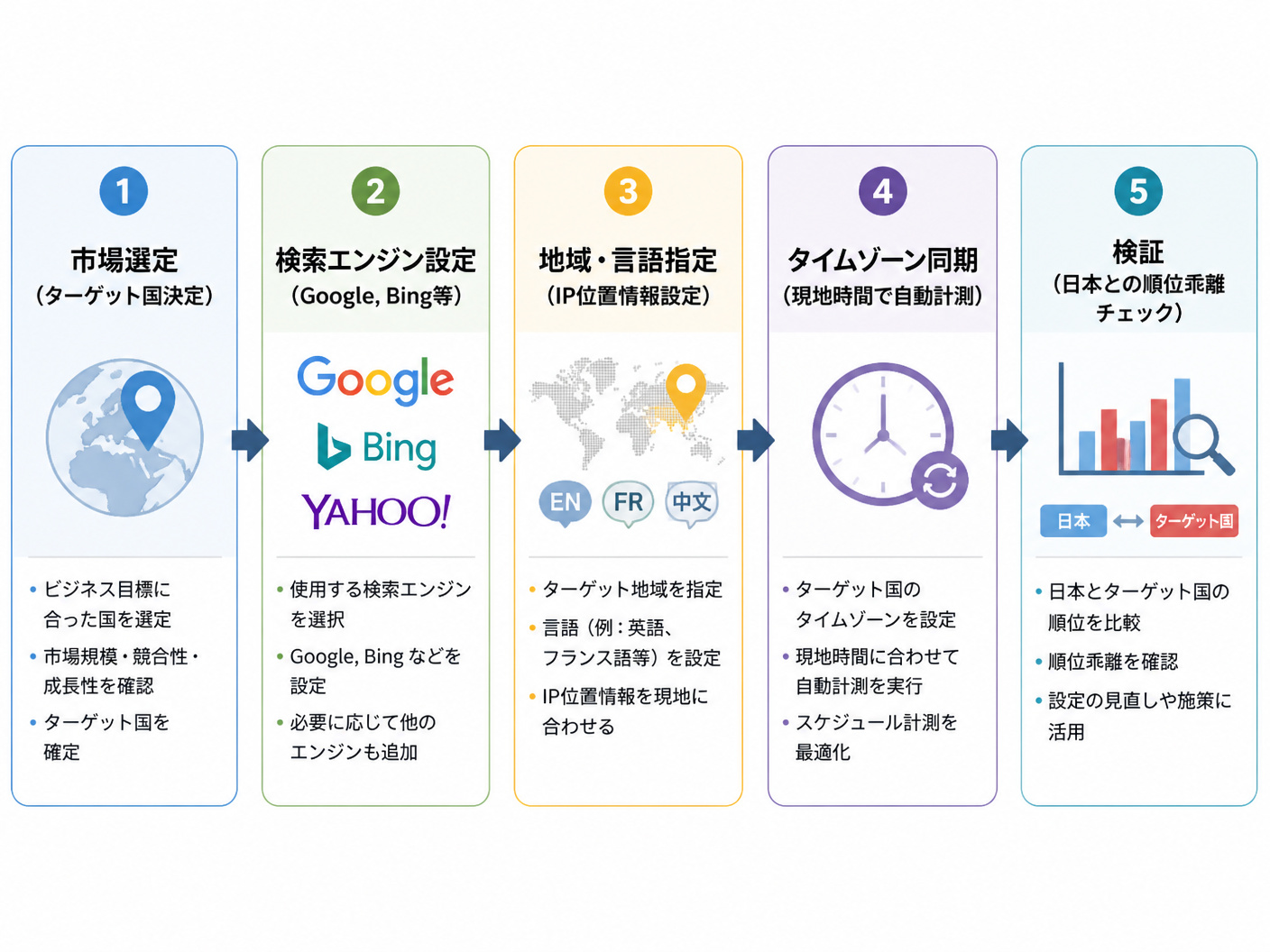 【文脈】海外SEOツール導入時の初期設定手順を時系列で示すプロセス図