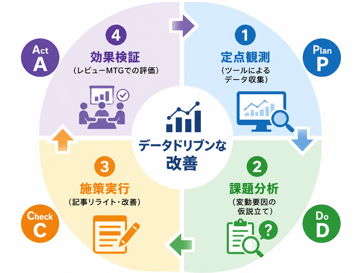 【文脈】SEOツール運用の形骸化を防ぐための組織的なPDCAサイクルを示す図