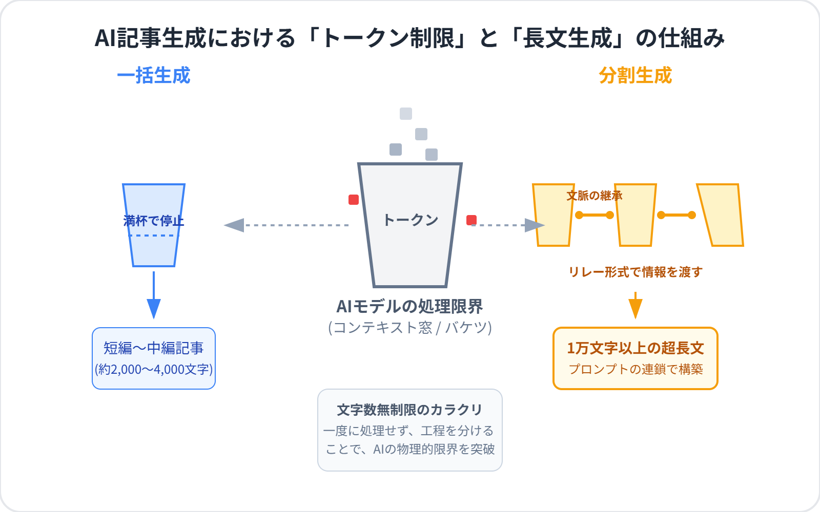 AI記事生成における「トークン制限」と「文字数無制限」の構造図