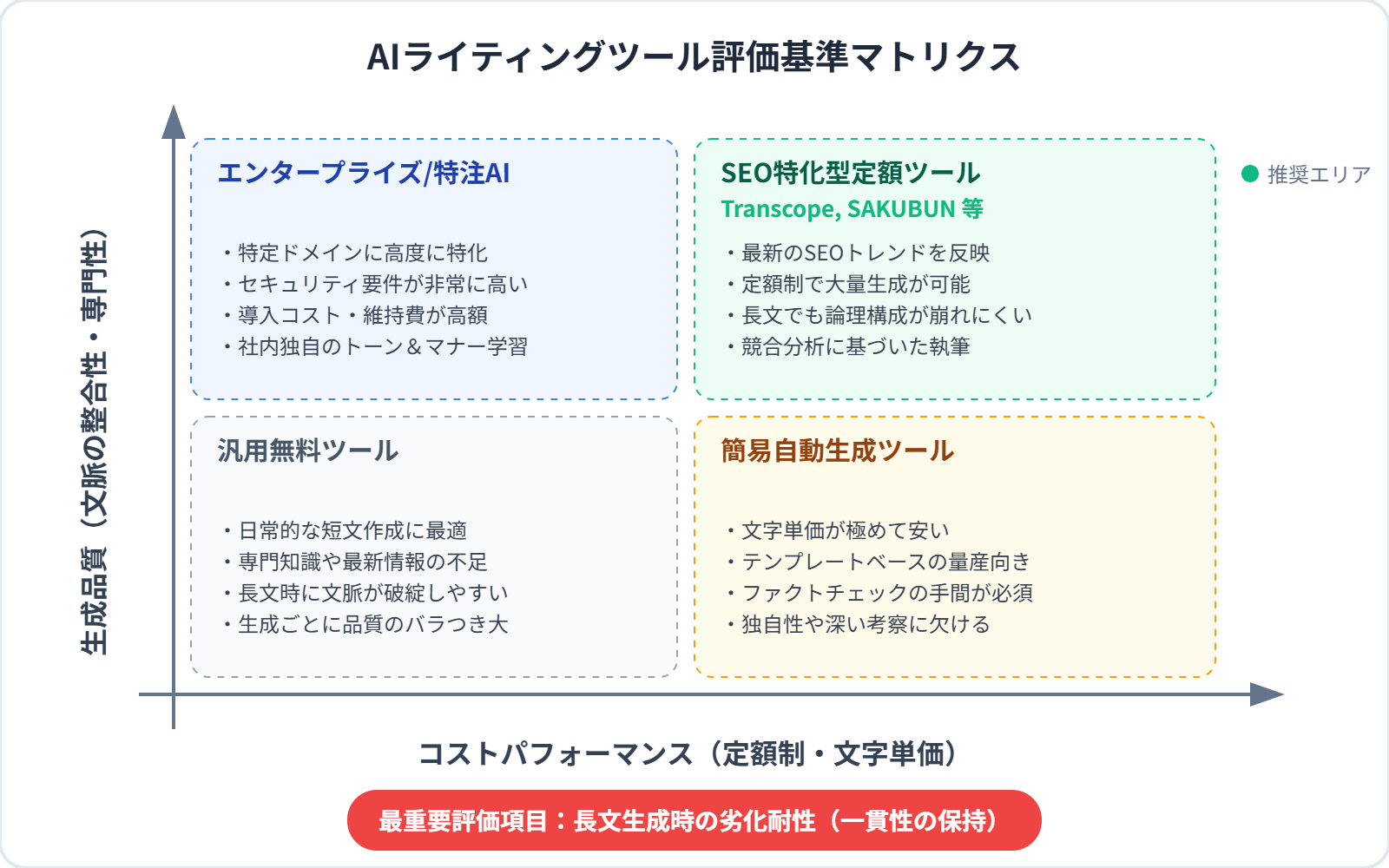 AIライティングツールの評価基準マトリクス