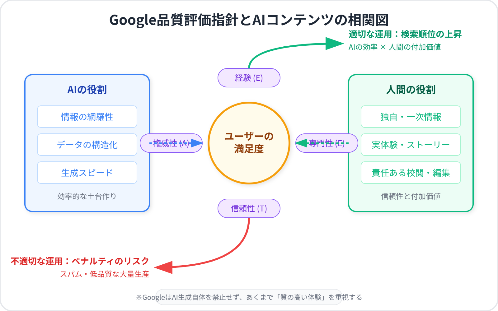 Googleの品質評価指針とAIコンテンツの相関図