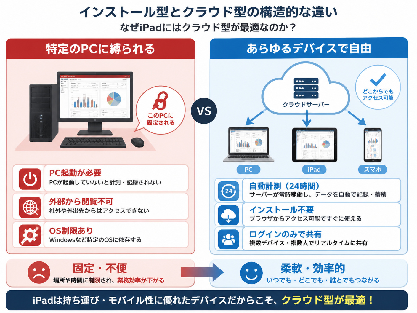 【文脈】インストール型ツールとクラウド型ツールの構造的な違いを比較し