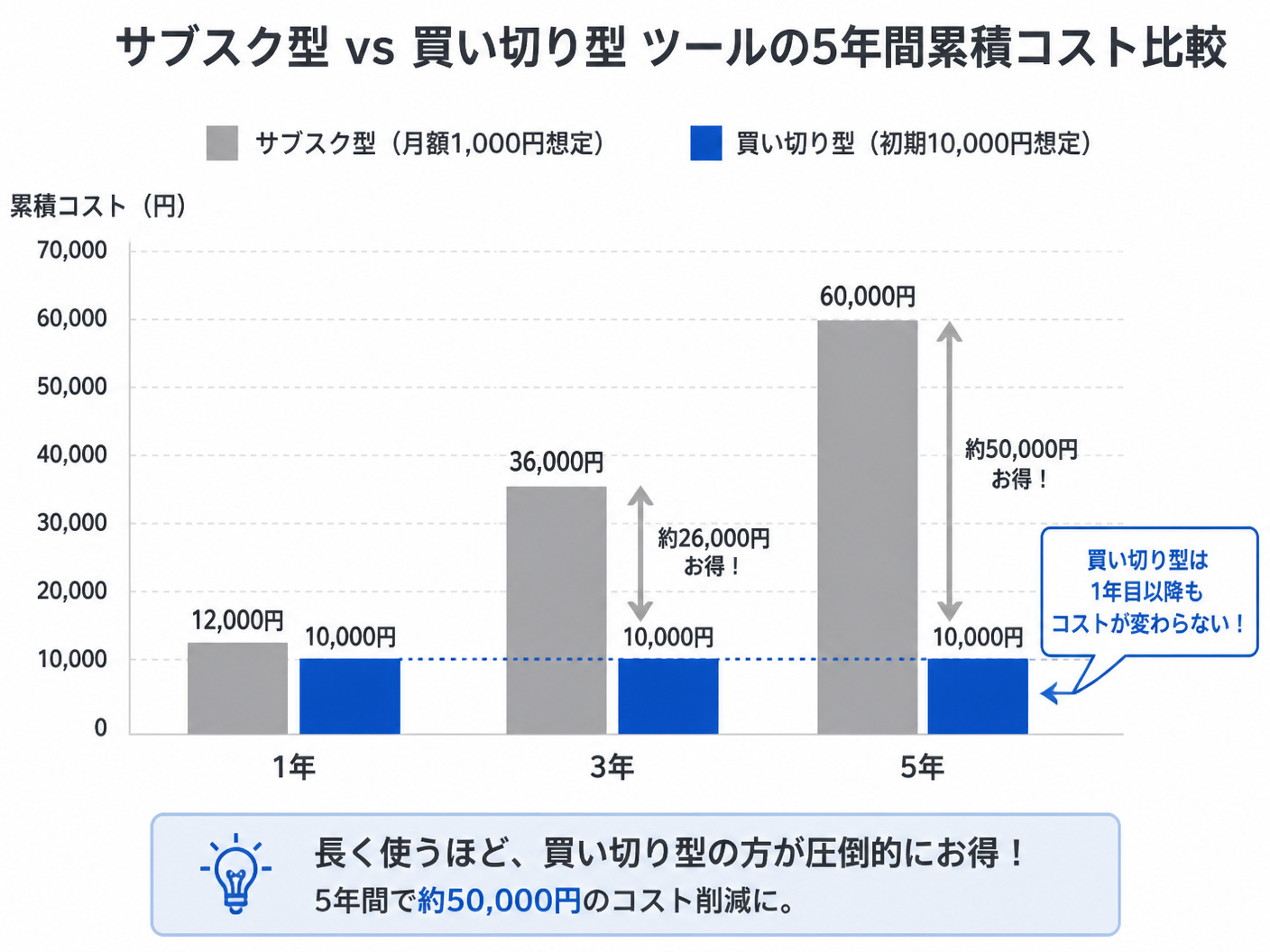 【文脈】サブスクリプション型ツールと買い切り型ツールの5年間の累積コスト比較を示す棒グラフ
