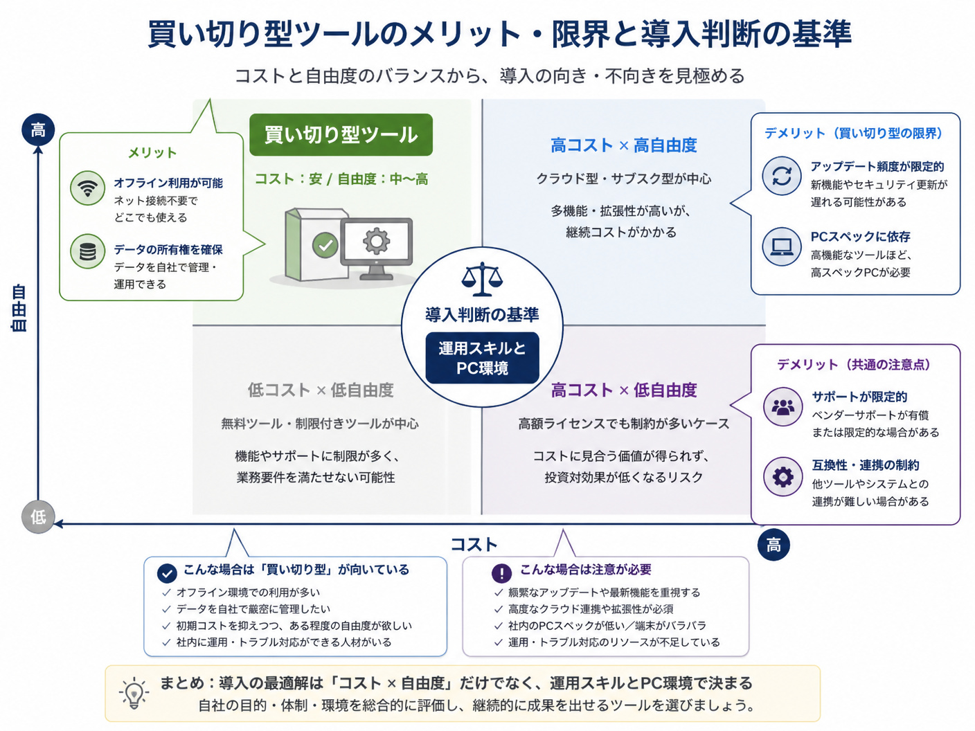 【文脈】買い切り型ツールのメリットと限界を整理し
