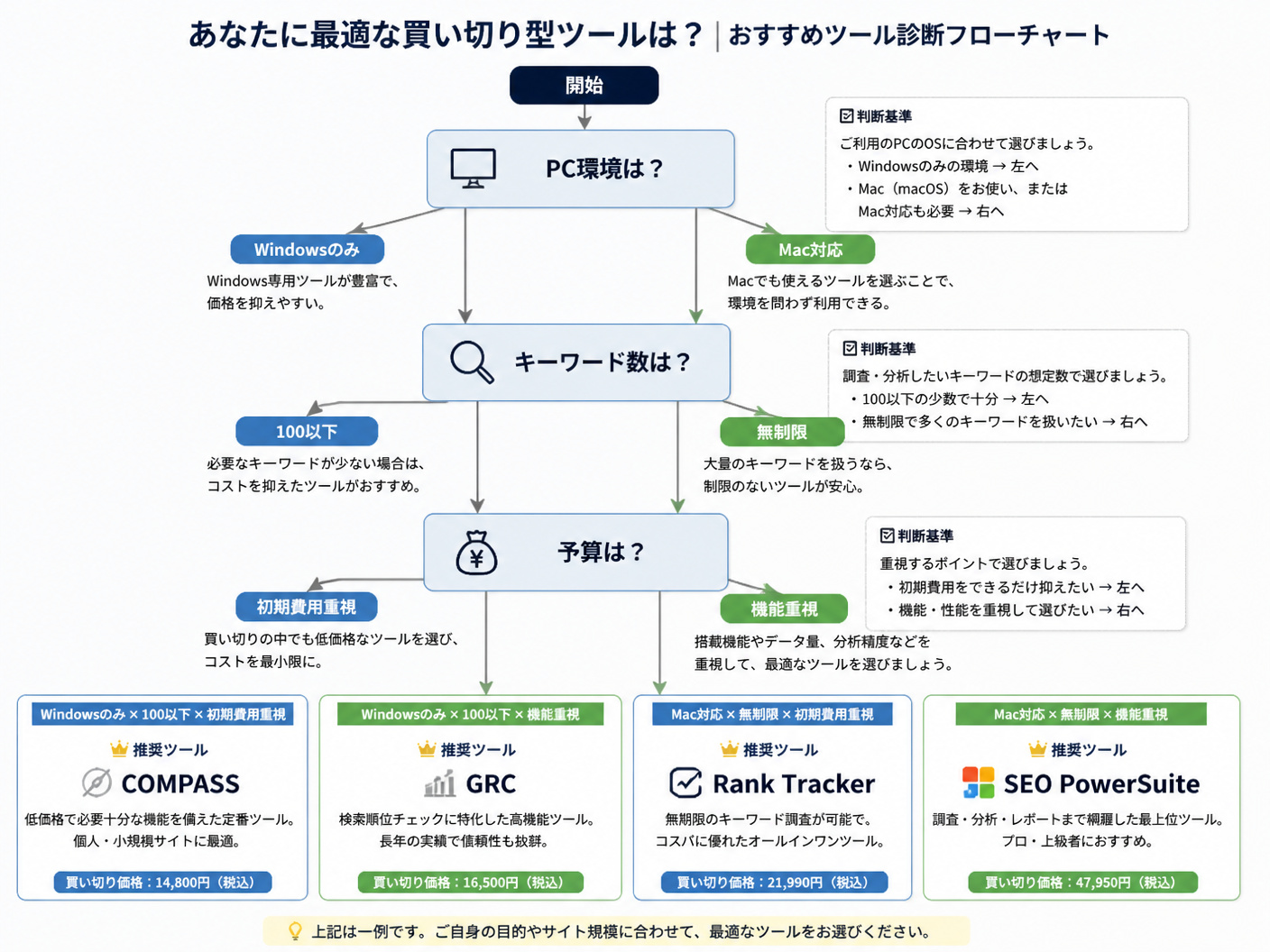 【文脈】おすすめの買い切り型ツールを選定するためのフローチャート