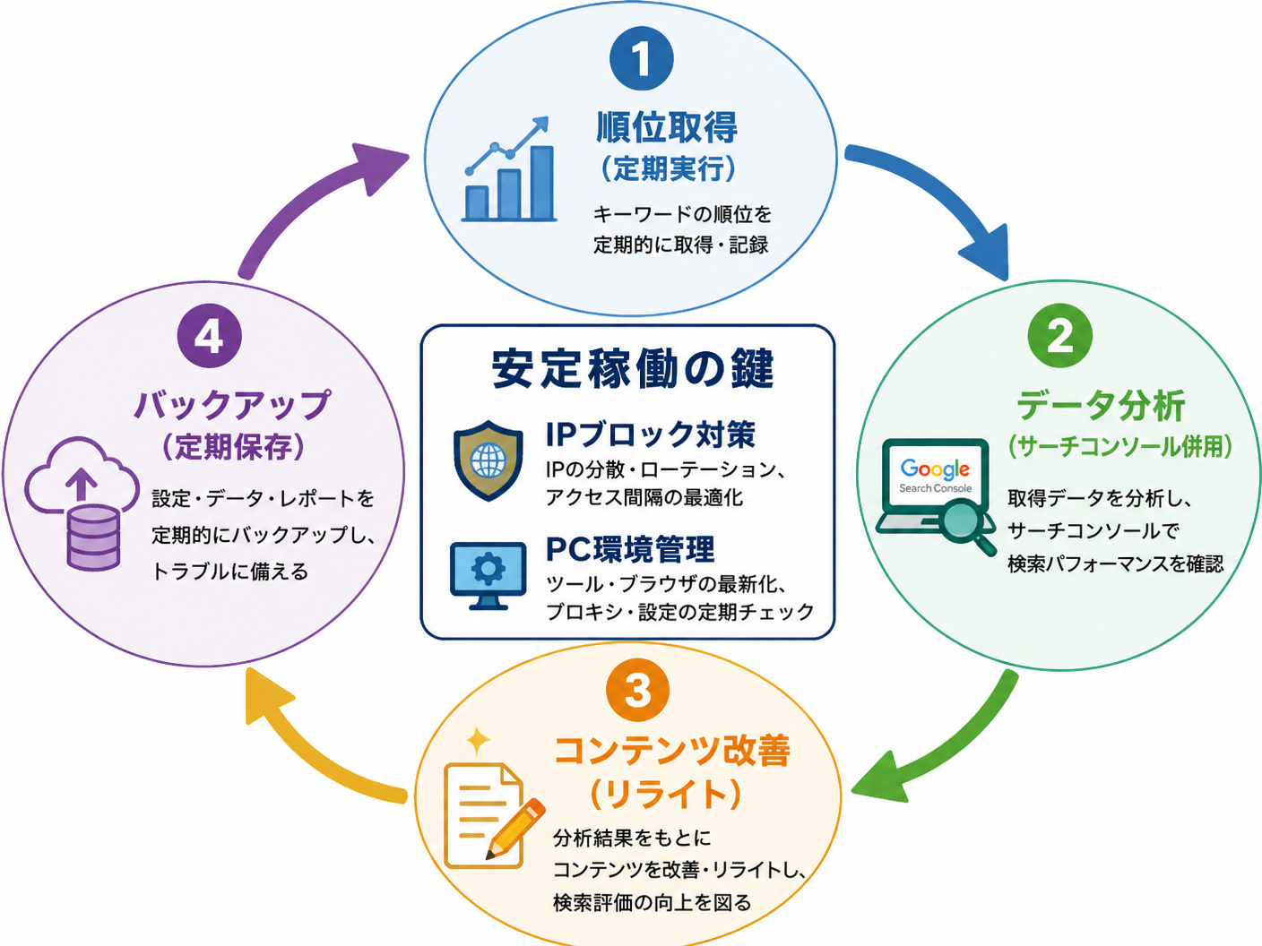 【文脈】インストール型ツールを安定稼働させるための運用サイクルを示すプロセス図