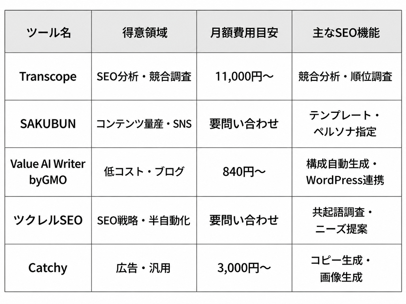 【文脈】主要SEO記事生成AIツールの機能と料金体系を比較する表