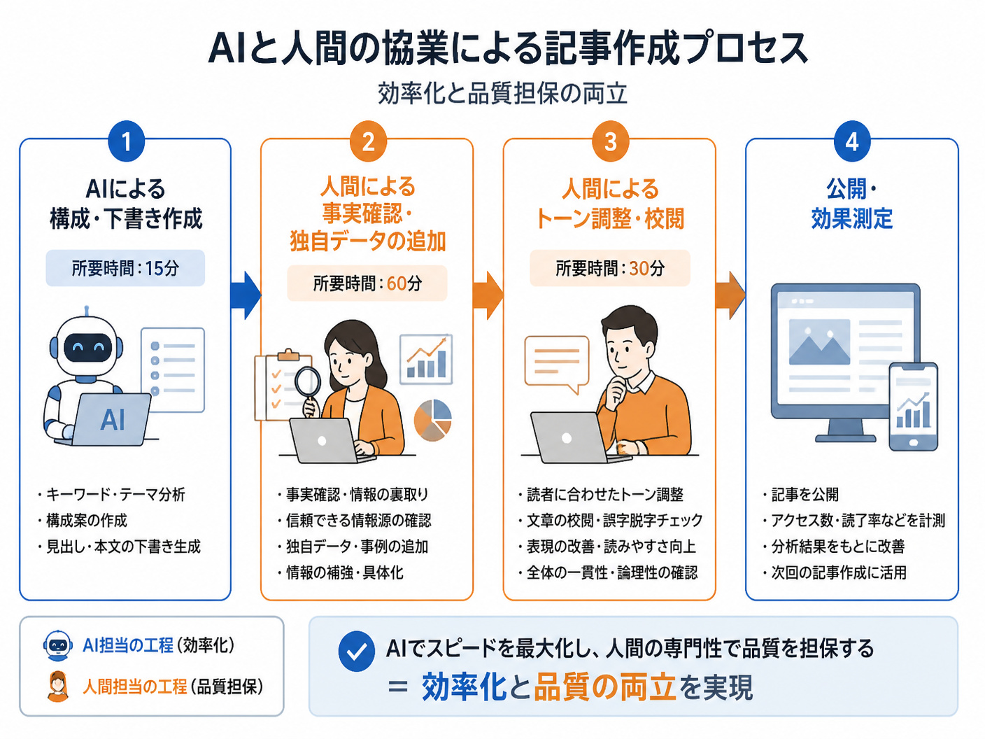 【文脈】AIと人間が協業して記事を作成するプロセス図