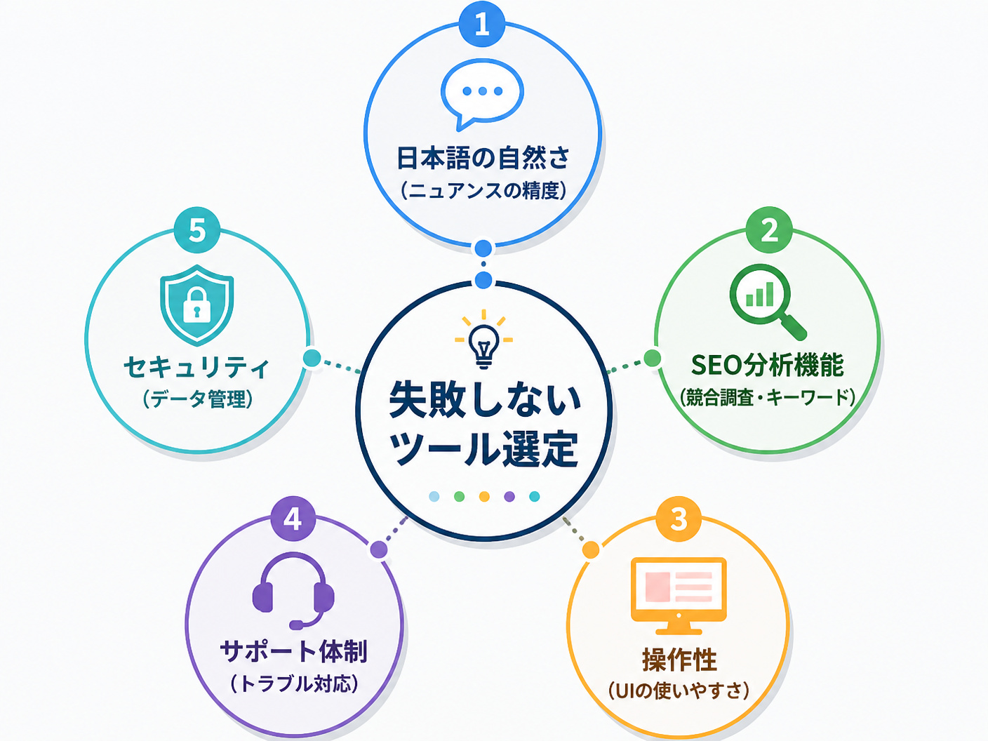 【文脈】SEO記事生成AIツールを選ぶ際の5つの比較ポイントをマトリクスまたはリスト形式で整理する