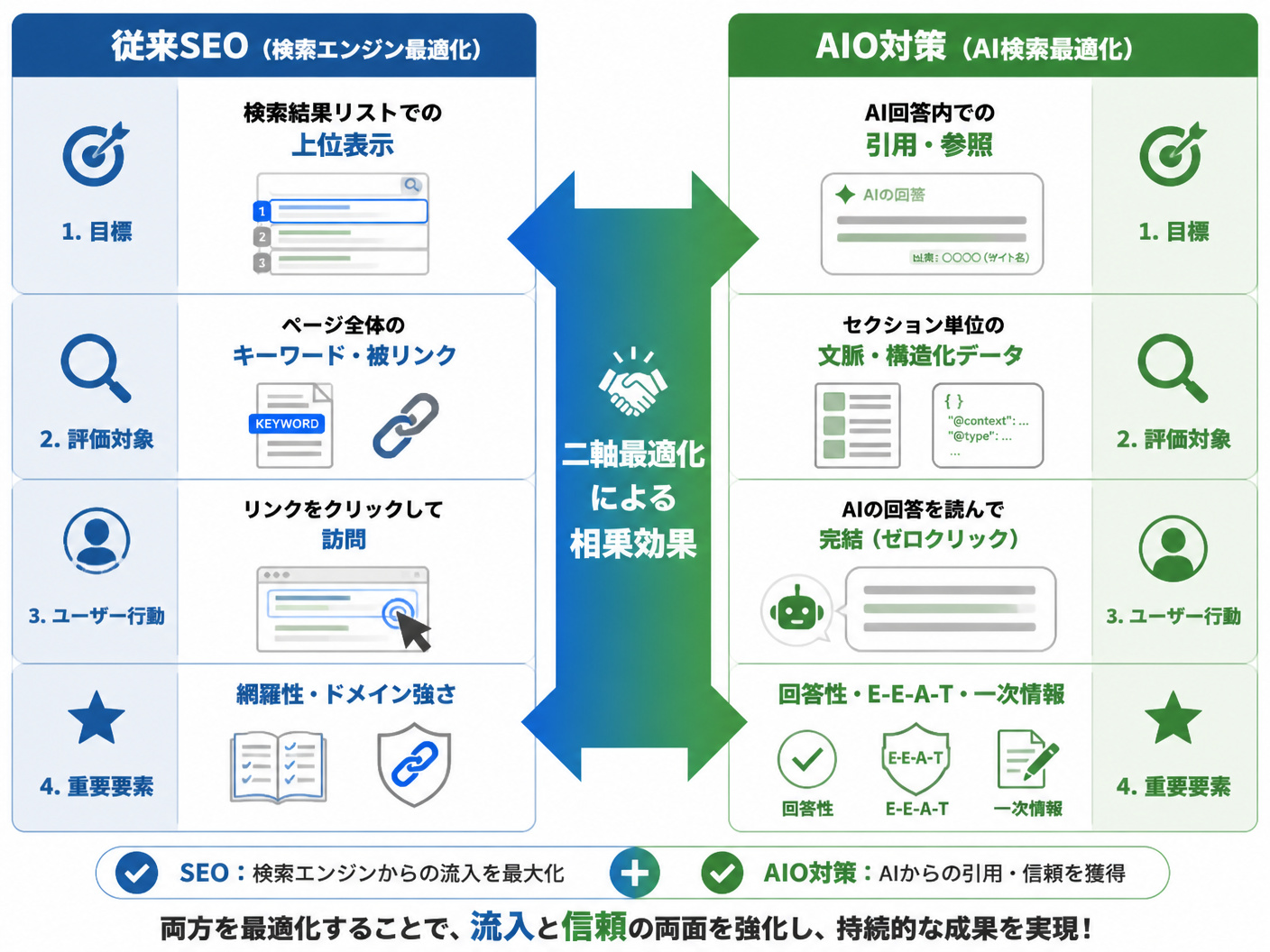 【文脈】従来のSEOとAIO対策の違いを視覚的に比較し