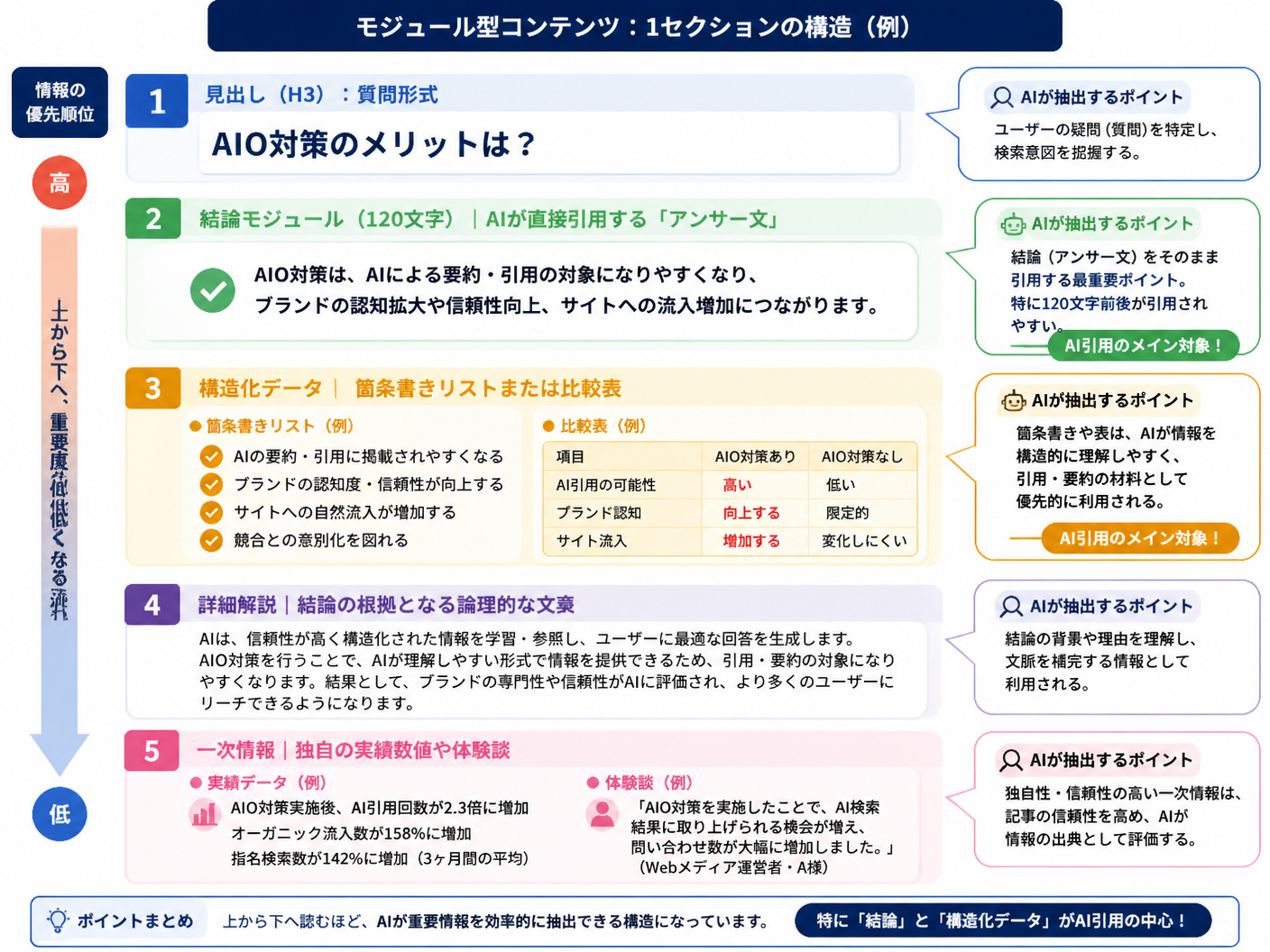 【文脈】AIが情報を抽出しやすい「モジュール型コンテンツ」の構造を解説するセクション