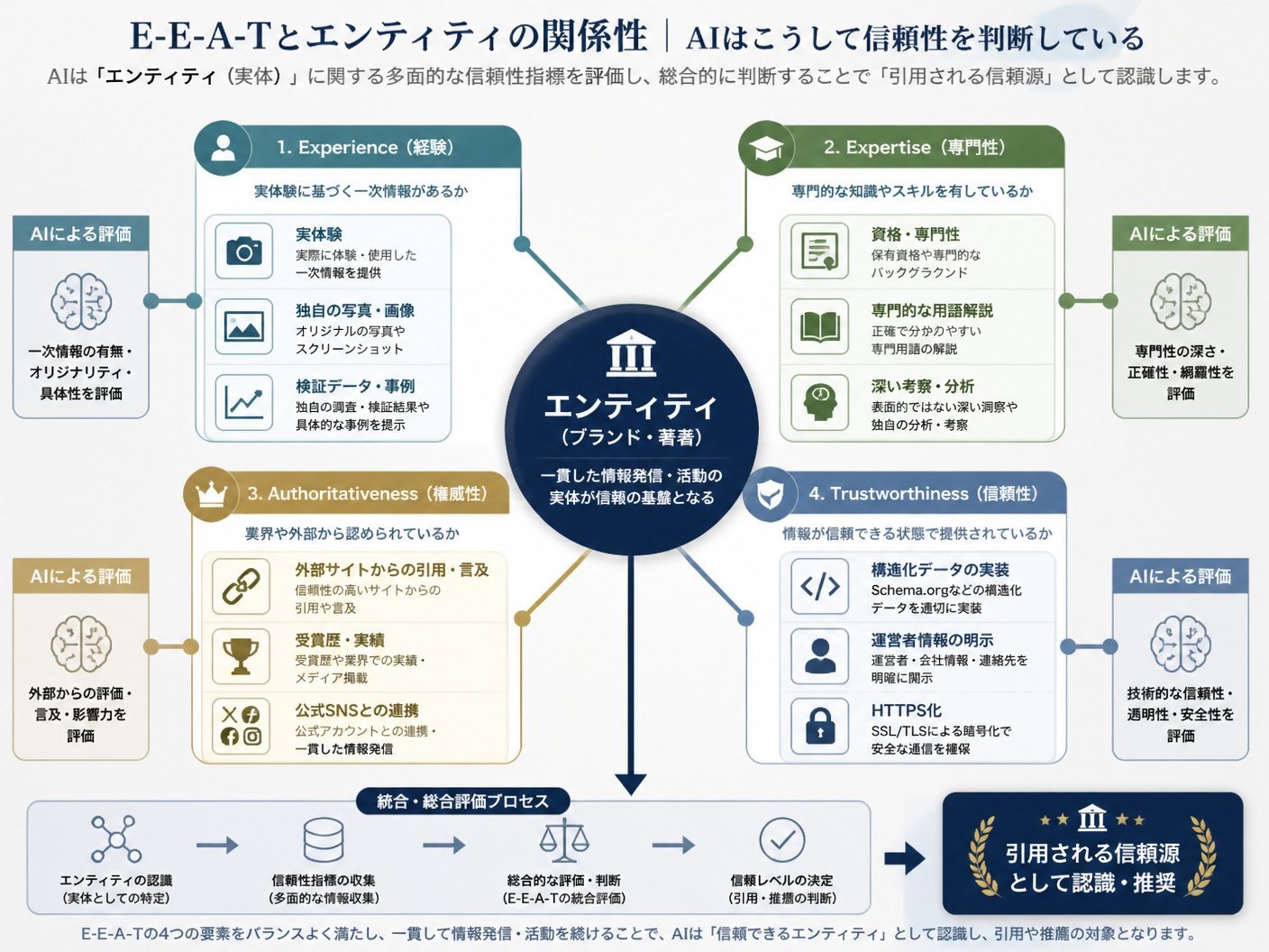 【文脈】E-E-A-Tとエンティティ（実体）の関係性を説明し
