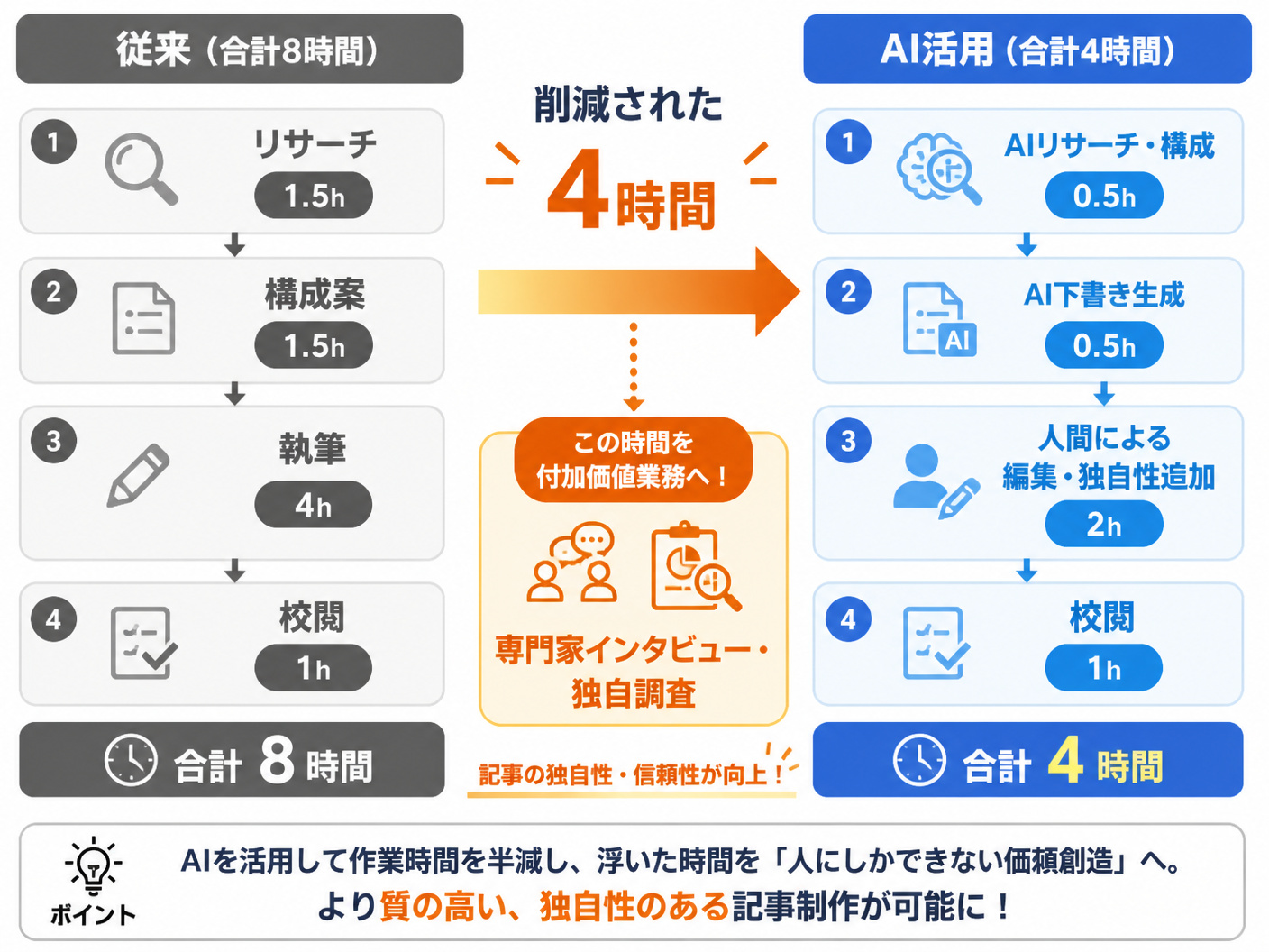 【文脈】従来の手作業による記事制作フローと