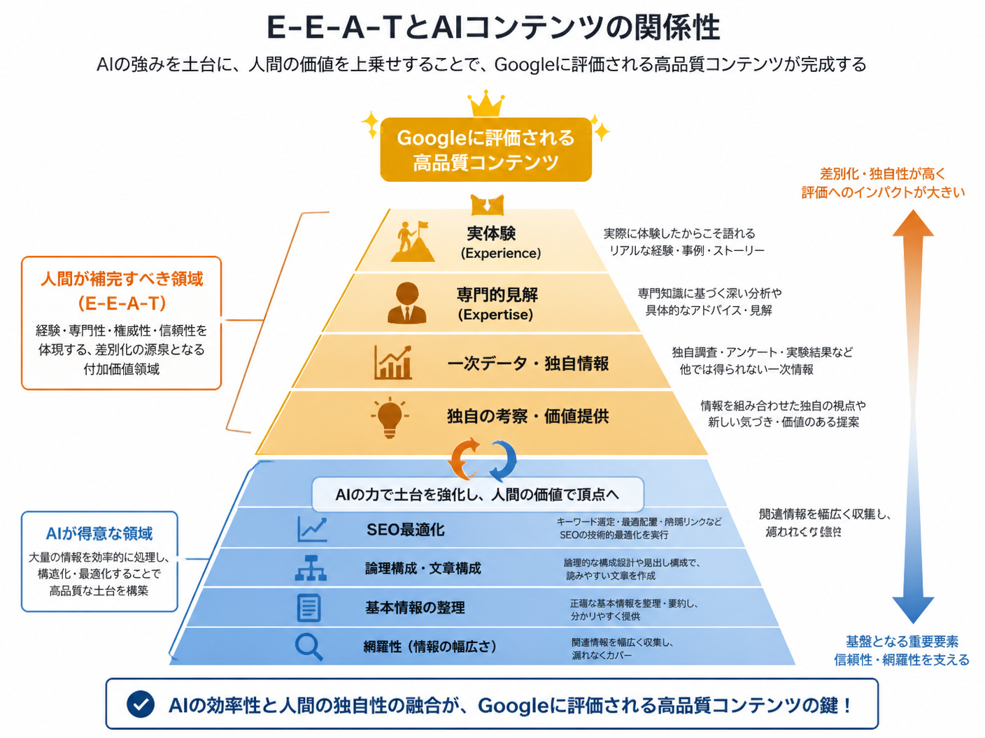 【文脈】Googleの評価基準であるE-E-A-TとAIコンテンツの関係性を構造的に示す図