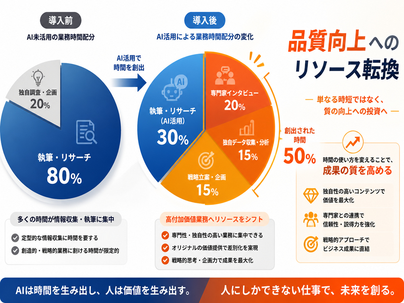 【文脈】AI導入による業務時間の変化と