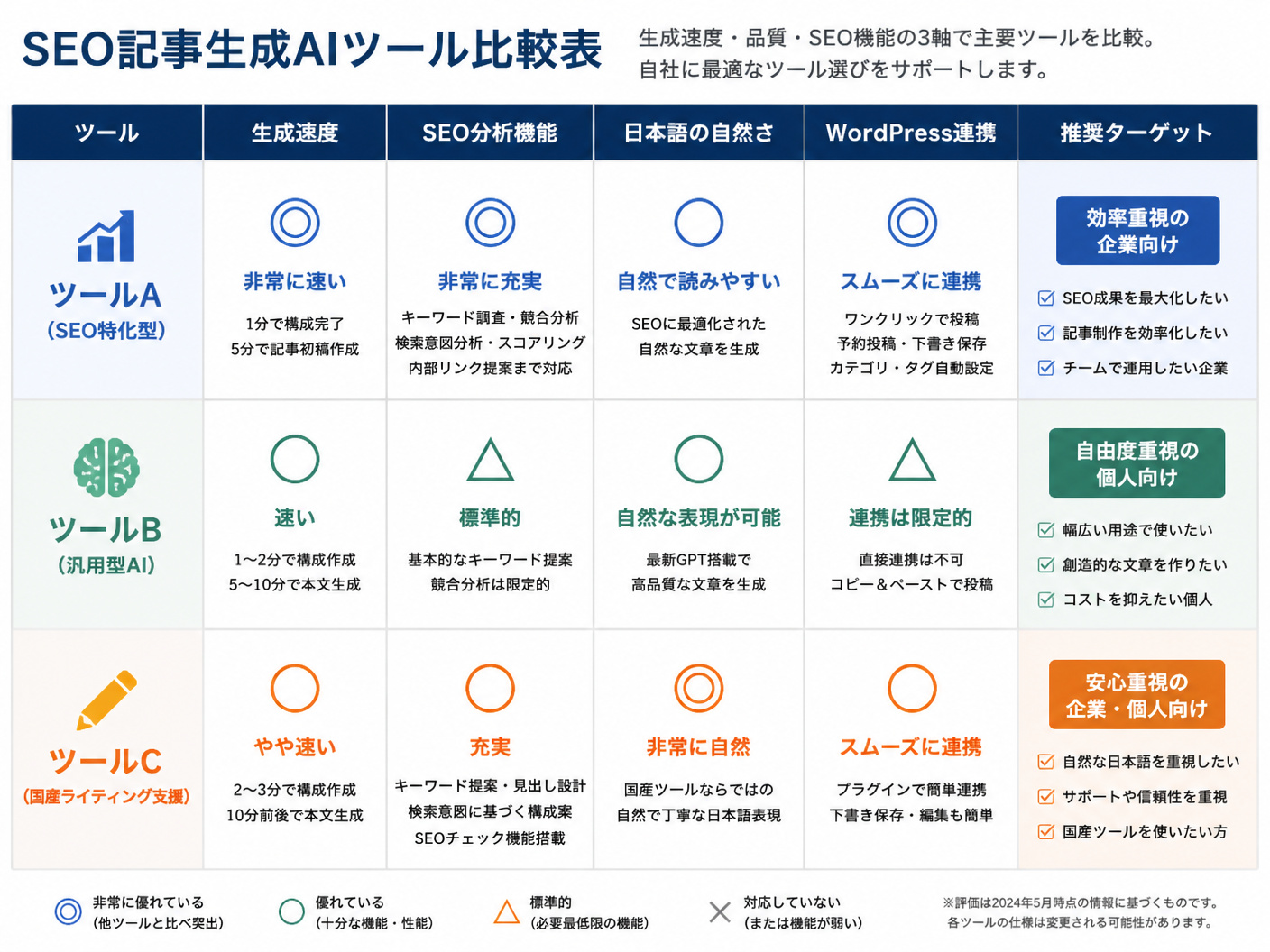 【文脈】主要なSEO記事生成AIツールの機能と特徴を比較し